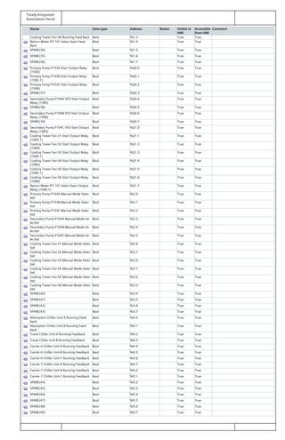Totally Integrated
Automation Portal
Name Data type Address Retain Visible in
HMI
Accessible
from HMI
Comment
Cooling Tower Fan 06 Running Feed Back Bool %I1.3 True True
Return Water PIT 101 Valve Open Feed
Back
Bool %I1.4 True True
SPARE(34) Bool %I1.5 True True
SPARE(35) Bool %I1.6 True True
SPARE(36) Bool %I1.7 True True
Primary Pump P103A Start Output Relay
(15R3)
Bool %Q0.0 True True
Primary Pump P103B Start Output Relay
(15R3.1)
Bool %Q0.1 True True
Primary Pump P103C Start Output Relay
(15R4)
Bool %Q0.2 True True
SPARE(37) Bool %Q0.3 True True
Secondary Pump P104A VFD Start Output
Relay (15R5)
Bool %Q0.4 True True
SPARE(38) Bool %Q0.5 True True
Secondary Pump P104B VFD Start Output
Relay (15R6)
Bool %Q0.6 True True
SPARE(39) Bool %Q0.7 True True
Secondary Pump P104C VFD Start Output
Relay (16R3)
Bool %Q1.0 True True
Cooling Tower Fan 01 Start Output Relay
(16R3.1)
Bool %Q1.1 True True
Cooling Tower Fan 02 Start Output Relay
(16R4)
Bool %Q1.2 True True
Cooling Tower Fan 03 Start Output Relay
(16R4.1)
Bool %Q1.3 True True
Cooling Tower Fan 04 Start Output Relay
(16R5)
Bool %Q1.4 True True
Cooling Tower Fan 05 Start Output Relay
(16R5.1)
Bool %Q1.5 True True
Cooling Tower Fan 06 Start Output Relay
(16R6)
Bool %Q1.6 True True
Return Water PIT 101 Valve Open Output
Relay (16R6.1)
Bool %Q1.7 True True
Primary Pump P103A Manual Mode Selec‐
ted
Bool %I2.0 True True
Primary Pump P103B Manual Mode Selec‐
ted
Bool %I2.1 True True
Primary Pump P103C Manual Mode Selec‐
ted
Bool %I2.2 True True
Secondary Pump P104A Manual Mode Se‐
lected
Bool %I2.3 True True
Secondary Pump P104B Manual Mode Se‐
lected
Bool %I2.4 True True
Secondary Pump P104C Manual Mode Se‐
lected
Bool %I2.5 True True
Cooling Tower Fan 01 Manual Mode Selec‐
ted
Bool %I2.6 True True
Cooling Tower Fan 02 Manual Mode Selec‐
ted
Bool %I2.7 True True
Cooling Tower Fan 03 Manual Mode Selec‐
ted
Bool %I3.0 True True
Cooling Tower Fan 04 Manual Mode Selec‐
ted
Bool %I3.1 True True
Cooling Tower Fan 05 Manual Mode Selec‐
ted
Bool %I3.2 True True
Cooling Tower Fan 06 Manual Mode Selec‐
ted
Bool %I3.3 True True
SPARE(40) Bool %I3.4 True True
SPARE(41) Bool %I3.5 True True
SPARE(42) Bool %I3.6 True True
SPARE(43) Bool %I3.7 True True
Absorption Chiller Unit-A Running Feed‐
back
Bool %I4.0 True True
Absorption Chiller Unit-B Running Feed‐
back
Bool %I4.1 True True
Trane Chiller Unit-A Running Feedback Bool %I4.2 True True
Trane Chiller Unit-B Running Feedback Bool %I4.3 True True
Carrier-6 Chiller Unit-A Running Feedback Bool %I4.4 True True
Carrier-6 Chiller Unit-B Running Feedback Bool %I4.5 True True
Carrier-6 Chiller Unit-C Running Feedback Bool %I4.6 True True
Carrier-7 Chiller Unit-A Running Feedback Bool %I4.7 True True
Carrier-7 Chiller Unit-B Running Feedback Bool %I5.0 True True
Carrier-7 Chiller Unit-C Running Feedback Bool %I5.1 True True
SPARE(44) Bool %I5.2 True True
SPARE(45) Bool %I5.3 True True
SPARE(46) Bool %I5.4 True True
SPARE(47) Bool %I5.5 True True
SPARE(48) Bool %I5.6 True True
SPARE(49) Bool %I5.7 True True
 
