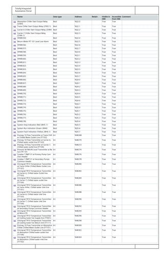 Totally Integrated
Automation Portal
Name Data type Address Retain Visible in
HMI
Accessible
from HMI
Comment
Absorption Chiller Start Output Relay
(25R3)
Bool %Q2.0 True True
Trane Chiller Start Output Relay (25R3.1) Bool %Q2.1 True True
Carrier-6 Chiller Start Output Relay (25R4) Bool %Q2.2 True True
Carrier-7 Chiller Start Output Relay
(25R4.1)
Bool %Q2.3 True True
SPARE(54) Bool %Q2.4 True True
Return Water PIT 101 Level Low Alarm Bool %Q2.5 True True
SPARE(56) Bool %Q2.6 True True
SPARE(57) Bool %Q2.7 True True
SPARE(58) Bool %Q3.0 True True
SPARE(59) Bool %Q3.1 True True
SPARE(60) Bool %Q3.2 True True
SPARE(61) Bool %Q3.3 True True
SPARE(62) Bool %Q3.4 True True
SPARE(63) Bool %Q3.5 True True
SPARE(64) Bool %Q3.6 True True
SPARE(65) Bool %Q3.7 True True
SPARE(66) Bool %Q4.0 True True
SPARE(67) Bool %Q4.1 True True
SPARE(68) Bool %Q4.2 True True
SPARE(69) Bool %Q4.3 True True
SPARE(70) Bool %Q4.4 True True
SPARE(71) Bool %Q4.5 True True
SPARE(72) Bool %Q4.6 True True
SPARE(73) Bool %Q4.7 True True
SPARE(74) Bool %Q5.0 True True
SPARE(75) Bool %Q5.1 True True
SPARE(76) Bool %Q5.2 True True
SPARE(77) Bool %Q5.3 True True
SPARE(78) Bool %Q5.4 True True
System Stop Indication (Red 28H5.1) Bool %Q5.5 True True
System Run Indication (Green 28H6) Bool %Q5.6 True True
System Fault Indication (Yellow 28H6.1) Bool %Q5.7 True True
Promag 10 Flow Transmitter at Trane Chill‐
er Chilled Water Outlet Line (FT102)
Int %IW268 True True
Promag 10 Flow Transmitter at Carrier-6,
Chilled water outlet line (FT103)
Int %IW270 True True
Promag 10 Flow Transmitter at Carrier-7,
Chilled water outlet line (FT104)
Int %IW272 True True
Prosonic M FMU40 Level Transmitter at Re‐
turn PIT 101
Int %IW274 True True
Cerabar T PMP131 at Primary Pump Com‐
mon Header
Int %IW276 True True
Cerabar T PMP131 at Secondary Pumps
Common Header
Int %IW278 True True
Omnigrad TR10 Temperature Transmitter
at Trane Chiller Chilled Water Outlet Line
(TT107)
Int %IW280 True True
Omnigrad TR10 Temperature Transmitter
at Carrier-6, Chilled water Outlet line
(TT103)
Int %IW282 True True
Omnigrad TR10 Temperature Transmitter
at Carrier-7, Chilled water outlet line
(TT104)
Int %IW284 True True
Omnigrad TR10 Temperature Transmitter
at Trane chiller, Chilled water inlet line
(TT101)
Int %IW286 True True
Omnigrad TR10 Temperature Transmitter
at Carrier-6, Chilled water inlet line
(TT103)
Int %IW288 True True
Omnigrad TR10 Temperature Transmitter
at Carrier-7, Chilled water inlet line
(TT104)
Int %IW290 True True
Omnigrad TR10 Temperature Transmitter
at Secondary Pumps Common Header
Int %IW292 True True
Omnigrad TR10 Temperature Transmitter
at Return Pit
Int %IW294 True True
Omnigrad TR10 Temperature Transmitter
at Cooling tower Fan Supply line (TT001)
Int %IW296 True True
Omnigrad TR10 Temperature Transmitter
at Cooling tower Fan Return line (TT111)
Int %IW298 True True
Promag 10 Flow Transmitter at Absorption
Chiller Chilled Water Outlet Line (FT101)
Int %IW300 True True
Omnigrad TR10 Temperature Transmitter
at Absorption Chilled water outlet line
(TT106)
Int %IW302 True True
Omnigrad TR10 Temperature Transmitter
at Absorption Chilled water inlet line
(TT102)
Int %IW304 True True
 