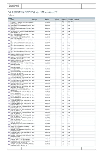 Totally Integrated
Automation Portal
PLC_1 [CPU 314C-2 PN/DP] / PLC tags / HMI Messages [79]
PLC tags
PLC tags
Name Data type Address Retain Visible in
HMI
Accessible
from HMI
Comment
SURGE FAULT ON MAIN INCOMING SUPPLY
(4SPD3) MESSAGE BIT
Bool %M201.0 True True
THREE PHASE SEQUENCE WRONG (4PFR5)
MESSAGE BIT
Bool %M201.1 True True
PANEL COOLING FAN MCB OFF (5F4) MES‐
SAGE BIT
Bool %M201.2 True True
EMERGENCY STOP OPERATED FROM PANEL
(8S6) MESSAGE BIT
Bool %M201.3 True True
AUTO MODE SELECTED FROM PANEL
(8SS6.1) MESSAGE BIT
Bool %M201.4 True True
MANUAL MODE SELECTED FROM PANEL
(8SS6.1) MESSAGE BIT
Bool %M201.5 True True
FIELD INSTRUMENT MCB (5F0.0) MESSAGE
BIT
Bool %M201.6 True True
FIELD INSTRUMENT MCB (5F1) MESSAGE
BIT
Bool %M201.7 True True
FIELD INSTRUMENT MCB (5F2) MESSAGE
BIT
Bool %M200.0 True True
FIELD INSTRUMENT MCB (5F3.1) MESSAGE
BIT
Bool %M200.1 True True
FIELD INSTRUMENT MCB (5F4) MESSAGE
BIT
Bool %M200.2 True True
PRIMARY PUMP P103A AUXILIARY FEED
BACK FAULT MESSAGE BIT
Bool %M200.3 True True
PRIMARY PUMP P103B AUXILIARY FEED
BACK FAULT MESSAGE BIT
Bool %M200.4 True True
PRIMARY PUMP P103C AUXILIARY FEED
BACK FAULT MESSAGE BIT
Bool %M200.5 True True
SECONDARY PUMP P104A VFD FEED BACK
FAULT MESSAGE BIT
Bool %M200.6 True True
SECONDARY PUMP P104B VFD FEED BACK
FAULT MESSAGE BIT
Bool %M200.7 True True
SECONDARY PUMP P104C VFD FEED BACK
FAULT MESSAGE BIT
Bool %M203.0 True True
COOLING TOWER FAN 01 AUXILIARY FEED
BACK FAULT MESSAGE BIT
Bool %M203.1 True True
COOLING TOWER FAN 02 AUXILIARY FEED
BACK FAULT MESSAGE BIT
Bool %M203.2 True True
COOLING TOWER FAN 03 AUXILIARY FEED
BACK FAULT MESSAGE BIT
Bool %M203.3 True True
COOLING TOWER FAN 04 AUXILIARY FEED
BACK FAULT MESSAGE BIT
Bool %M203.4 True True
COOLING TOWER FAN 05 AUXILIARY FEED
BACK FAULT MESSAGE BIT
Bool %M203.5 True True
COOLING TOWER FAN 06 AUXILIARY FEED
BACK FAULT MESSAGE BIT
Bool %M203.6 True True
WATER PIT101 VALVE FEED BACK FAULT
MESSAGE BIT
Bool %M203.7 True True
PRIMARY PUMP P103A MANUAL MODE SE‐
LECTED MESSAGE BIT
Bool %M202.0 True True
PRIMARY PUMP P103B MANUAL MODE SE‐
LECTED MESSAGE BIT
Bool %M202.1 True True
PRIMARY PUMP P103C MANUAL MODE SE‐
LECTED MESSAGE BIT
Bool %M202.2 True True
SECONDARY PUMP P104B MANUAL MODE
SELECTED MESSAGE BIT
Bool %M202.4 True True
SECONDARY PUMP P104C MANUAL MODE
SELECTED MESSAGE BIT
Bool %M202.5 True True
COOLING TOWER FAN 01 MANUAL MODE
SELECTED MESSAGE BIT
Bool %M202.6 True True
COOLING TOWER FAN 02 MANUAL MODE
SELECTED MESSAGE BIT
Bool %M202.7 True True
COOLING TOWER FAN 03 MANUAL MODE
SELECTED MESSAGE BIT
Bool %M205.0 True True
COOLING TOWER FAN 04 MANUAL MODE
SELECTED MESSAGE BIT
Bool %M205.1 True True
COOLING TOWER FAN 05 MANUAL MODE
SELECTED MESSAGE BIT
Bool %M205.2 True True
COOLING TOWER FAN 06 MANUAL MODE
SELECTED MESSAGE BIT
Bool %M205.3 True True
ABSORPTION CHILLER RUNNING FEED BACK
FAULT MESSAGE BIT
Bool %M205.4 True True
TRANE CHILLER RUNNING FEED BACK
FAULT MESSAGE BIT
Bool %M205.6 True True
CARRIER-6 CHILLER RUNNING FEED BACK
FAULT MESSAGE BIT
Bool %M204.0 True True
SECONDARY PUMP P104A MANUAL MODE
SELECTED MESSAGE BIT
Bool %M202.3 True True
CARRIER-7 CHILLER RUNNING FEED BACK
FAULT MESSAGE BIT
Bool %M204.3 True True
ABSORPTION CHILLER INLET WATER TEM‐
PERATURE HIGH (TT-101) MESSAGE BIT
Bool %M204.6 True True
TRANE CHILLER INLET WATER TEMPERA‐
TURE HIGH (TT-102) MESSAGE BIT
Bool %M204.7 True True
CARRIER-6 CHILLER INLET WATER TEMPERA‐
TURE HIGH (TT-103) MESSAGE BIT
Bool %M207.0 True True
 