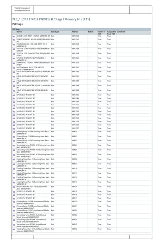 Totally Integrated
Automation Portal
PLC_1 [CPU 314C-2 PN/DP] / PLC tags / Memory Bits [121]
PLC tags
PLC tags
Name Data type Address Retain Visible in
HMI
Accessible
from HMI
Comment
SURGE FAULT INPUT (4SPD3) MEMORY BIT Bool %M126.0 True True
PHASE SEQUENCE RELAY (4PFR5) MEMORY
BIT
Bool %M126.1 True True
PANEL COOLING FAN MCB INPUT (5F4)
MEMORY BIT
Bool %M126.2 True True
SYSTEM START PUSH BUTTON (8S4) MEM‐
ORY BIT
Bool %M126.3 True True
SYSTEM STOP PUSH BUTTON (8S5) MEMO‐
RY BIT
Bool %M126.4 True True
SYSTEM RESET PUSH BUTTON (8S5.1)
MEMORY BIT
Bool %M126.5 True True
EMERGENCY STOP AT PANEL (8S6) MEMO‐
RY BIT
Bool %M126.6 True True
AUTO/MANUAL SELECTOR SWITCH
(8SS6.1) MEMORY BIT
Bool %M126.7 True True
FIELD INSTRUMENT MCB (5F0.0) MEMORY
BIT
Bool %M124.0 True True
FIELD INSTRUMENT MCB (5F1) MEMORY
BIT
Bool %M124.1 True True
FIELD INSTRUMENT MCB (5F2) MEMORY
BIT
Bool %M124.2 True True
FIELD INSTRUMENT MCB (5F3.1) MEMORY
BIT
Bool %M124.3 True True
FIELD INSTRUMENT MCB (5F4) MEMORY
BIT
Bool %M124.4 True True
SPARE(82) MEMORY BIT Bool %M124.5 True True
SPARE(83) MEMORY BIT Bool %M124.6 True True
SPARE(84) MEMORY BIT Bool %M124.7 True True
SPARE(85) MEMORY BIT Bool %M125.0 True True
SPARE(86) MEMORY BIT Bool %M125.1 True True
SPARE(87) MEMORY BIT Bool %M125.2 True True
SPARE(88) MEMORY BIT Bool %M125.3 True True
SPARE(89) MEMORY BIT Bool %M125.4 True True
SPARE(90) MEMORY BIT Bool %M125.5 True True
SPARE(91) MEMORY BIT Bool %M125.6 True True
SPARE(92) MEMORY BIT Bool %M125.7 True True
Primary Pump P103A Running Feed Back
MEMORY BIT
Bool %M0.0 True True
Primary Pump P103B Running Feed Back
MEMORY BIT
Bool %M0.1 True True
Primary Pump P103C Running Feed Back
MEMORY BIT
Bool %M0.2 True True
Secondary Pump P104A VFD Running Feed
Back MEMORY BIT
Bool %M0.3 True True
Secondary Pump P104B VFD Running Feed
Back MEMORY BIT
Bool %M0.4 True True
Secondary Pump P104C VFD Running Feed
Back MEMORY BIT
Bool %M0.5 True True
Cooling Tower Fan 01 Running Feed Back
MEMORY BIT
Bool %M0.6 True True
Cooling Tower Fan 02 Running Feed Back
MEMORY BIT
Bool %M0.7 True True
Cooling Tower Fan 03 Running Feed Back
MEMORY BIT
Bool %M1.0 True True
Cooling Tower Fan 04 Running Feed Back
MEMORY BIT
Bool %M1.1 True True
Cooling Tower Fan 05 Running Feed Back
MEMORY BIT
Bool %M1.2 True True
Cooling Tower Fan 06 Running Feed Back
MEMORY BIT
Bool %M1.3 True True
Return Water PIT 101 Valve Open Feed
Back MEMORY BIT
Bool %M1.4 True True
SPARE(93) MEMORY BIT Bool %M1.5 True True
SPARE(94) MEMORY BIT Bool %M1.6 True True
SPARE(95) MEMORY BIT Bool %M1.7 True True
Primary Pump P103A Auto/Manual Mode
Selected MEMORY BIT
Bool %M2.0 True True
Primary Pump P103B Auto/Manual Mode
Selected MEMORY BIT
Bool %M2.1 True True
Primary Pump P103C Auto/Manual Mode
Selected MEMORY BIT
Bool %M2.2 True True
Secondary Pump P104A Auto/Manual
Mode Selected MEMORY BIT
Bool %M2.3 True True
Secondary Pump P104B Auto/Manual
Mode Selected MEMORY BIT
Bool %M2.4 True True
Secondary Pump P104C Auto/Manual
Mode Selected MEMORY BIT
Bool %M2.5 True True
Cooling Tower Fan 01 Auto/Manual Mode
Selected MEMORY BIT
Bool %M2.6 True True
 