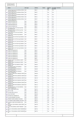 Totally Integrated
Automation Portal
Name Data type Address Retain Visible in
HMI
Accessible
from HMI
Comment
Cooling Tower Fan 02 Auto/Manual Mode
Selected MEMORY BIT
Bool %M2.7 True True
Cooling Tower Fan 03 Auto/Manual Mode
Selected MEMORY BIT
Bool %M3.0 True True
Cooling Tower Fan 04 Auto/Manual Mode
Selected MEMORY BIT
Bool %M3.1 True True
Cooling Tower Fan 05 Auto/Manual Mode
Selected MEMORY BIT
Bool %M3.2 True True
Cooling Tower Fan 06 Auto/Manual Mode
Selected MEMORY BIT
Bool %M3.3 True True
SPARE(96) MEMORY BIT Bool %M3.4 True True
SPARE(97) MEMORY BIT Bool %M3.5 True True
SPARE(98) MEMORY BIT Bool %M3.6 True True
SPARE(99) MEMORY BIT Bool %M3.7 True True
Absorption Chiller Unit-A Running Feed‐
back MEMORY BIT
Bool %M4.0 True True
Absorption Chiller Unit-B Running Feed‐
back MEMORY BIT
Bool %M4.1 True True
Trane Chiller Unit-A Running Feedback
MEMORY BIT
Bool %M4.2 True True
Trane Chiller Unit-B Running Feedback
MEMORY BIT
Bool %M4.3 True True
Carrier-6 Chiller Unit-A Running Feedback
MEMORY BIT
Bool %M4.4 True True
Carrier-6 Chiller Unit-B Running Feedback
MEMORY BIT
Bool %M4.5 True True
Carrier-6 Chiller Unit-C Running Feedback
MEMORY BIT
Bool %M4.6 True True
Carrier-7 Chiller Unit-A Running Feedback
MEMORY BIT
Bool %M4.7 True True
Carrier-7 Chiller Unit-B Running Feedback
MEMORY BIT
Bool %M5.0 True True
Carrier-7 Chiller Unit-C Running Feedback
MEMORY BIT
Bool %M5.1 True True
SPARE(100) MEMORY BIT Bool %M5.2 True True
SPARE(101) MEMORY BIT Bool %M5.3 True True
SPARE(102) MEMORY BIT Bool %M5.4 True True
SPARE(103) MEMORY BIT Bool %M5.5 True True
SPARE(104) MEMORY BIT Bool %M5.6 True True
SPARE(105) MEMORY BIT Bool %M5.7 True True
PRIMARY PUMP P103A MANUAL ON/OFF
MEMORY BIT
Bool %M20.0 True True
PRIMARY PUMP P103B MANUAL ON/OFF
MEMORY BIT
Bool %M20.1 True True
PRIMARY PUMP P103C MANUAL ON/OFF
MEMORY BIT
Bool %M20.2 True True
SECONDARY PUMP P104A MANUAL
ON/OFF MEMORY BIT
Bool %M20.3 True True
SECONDARY PUMP P104B MANUAL
ON/OFF MEMORY BIT
Bool %M20.4 True True
SECONDARY PUMP P104C MANUAL
ON/OFF MEMORY BIT
Bool %M20.5 True True
COOLING TOWER FAN 01 MANUAL ON/OFF
MEMORY BIT
Bool %M20.6 True True
COOLING TOWER FAN 02 MANUAL ON/OFF
MEMORY BIT
Bool %M20.7 True True
COOLING TOWER FAN 03 MANUAL ON/OFF
MEMORY BIT
Bool %M21.0 True True
COOLING TOWER FAN 04 MANUAL ON/OFF
MEMORY BIT
Bool %M21.1 True True
COOLING TOWER FAN 05 MANUAL ON/OFF
MEMORY BIT
Bool %M21.2 True True
COOLING TOWER FAN 06 MANUAL ON/OFF
MEMORY BIT
Bool %M21.3 True True
RETURN WATER PIT 101 VALVE MANUAL
ON/OFF MEMORY BIT
Bool %M21.4 True True
RESET ALARM HMI BUTTON Bool %M21.5 True True
SET PLC TIME Bool %M21.6 True True
SYSTEM START_STOP_SR Bool %M21.7 True True
FAULT NOT RESET Bool %M22.0 True True
SYSTEM FAULT MEMORY BIT Bool %M22.1 True True
CHILLERS RUNNING FEED BACK Bool %M22.2 True True
PRIMARY PUMPS RUNNING FEED BACK Bool %M22.3 True True
SECONDARY PUMPS RUNNING FEED BACK Bool %M22.4 True True
COOLING TOWER FANS RUNNING FEED
BACK
Bool %M72.5 True True
Absorption Chiller MANUAL ON/OFF MEM‐
ORY BIT
Bool %M73.0 True True
Trane Chiller MANUAL ON/OFF MEMORY
BIT
Bool %M73.1 True True
Carrier-6 Chiller MANUAL ON/OFF MEMORY
BIT
Bool %M73.2 True True
Carrier-7 Chiller MANUAL ON/OFF MEMORY
BIT
Bool %M73.3 True True
 