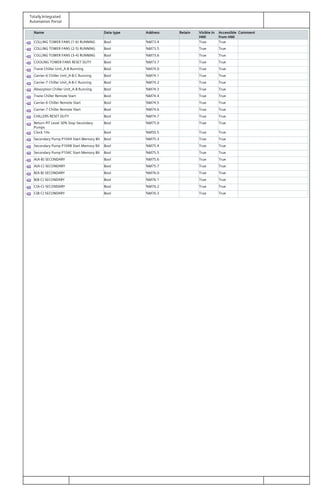 Totally Integrated
Automation Portal
Name Data type Address Retain Visible in
HMI
Accessible
from HMI
Comment
COLLING TOWER FANS (1-6) RUNNING Bool %M73.4 True True
COLLING TOWER FANS (2-5) RUNNING Bool %M73.5 True True
COLLING TOWER FANS (3-4) RUNNING Bool %M73.6 True True
COOLING TOWER FANS RESET DUTY Bool %M73.7 True True
Trane Chiller Unit_A-B Running Bool %M74.0 True True
Carrier-6 Chiller Unit_A-B-C Running Bool %M74.1 True True
Carrier-7 Chiller Unit_A-B-C Running Bool %M74.2 True True
Absorption Chiller Unit_A-B Running Bool %M74.3 True True
Trane Chiller Remote Start Bool %M74.4 True True
Carrier-6 Chiller Remote Start Bool %M74.5 True True
Carrier-7 Chiller Remote Start Bool %M74.6 True True
CHILLERS RESET DUTY Bool %M74.7 True True
Return PIT Level 30% Stop Secondary
Pumps
Bool %M75.0 True True
Clock 1Hz Bool %M50.5 True True
Secondary Pump P104A Start Memory Bit Bool %M75.3 True True
Secondary Pump P104B Start Memory Bit Bool %M75.4 True True
Secondary Pump P104C Start Memory Bit Bool %M75.5 True True
A(A-B) SECONDARY Bool %M75.6 True True
A(A-C) SECONDARY Bool %M75.7 True True
B(A-B) SECONDARY Bool %M76.0 True True
B(B-C) SECONDARY Bool %M76.1 True True
C(A-C) SECONDARY Bool %M76.2 True True
C(B-C) SECONDARY Bool %M76.3 True True
 