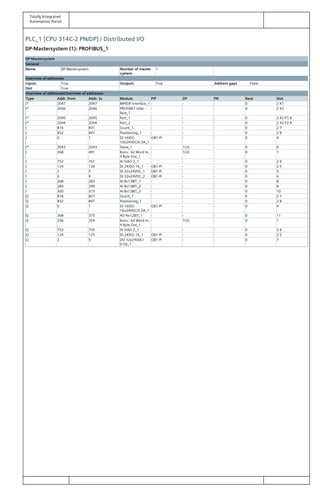 Totally Integrated
Automation Portal
PLC_1 [CPU 314C-2 PN/DP] / Distributed I/O
DP-Mastersystem (1): PROFIBUS_1
DP-Mastersystem
General
Name DP-Mastersystem Number of master
system
1
Overview of addresses
Inputs True Outputs True Address gaps False
Slot True
Overview of addressesOverview of addresses
Type Addr. from Addr. to Module PIP DP PN Rack Slot
I* 2047 2047 MPI/DP interface_1 - - - 0 2 X1
I* 2046 2046 PROFINET inter‐
face_1
- - - 0 2 X2
I* 2045 2045 Port_1 - - - 0 2 X2 P1 R
I* 2044 2044 Port_2 - - - 0 2 X2 P2 R
I 816 831 Count_1 - - - 0 2 7
I 832 847 Positioning_1 - - - 0 2 8
I 0 1 DI 16/DO
16x24VDC/0.5A_1
OB1-PI - - 0 4
I* 2043 2043 Slave_1 - 1(3) - 0 0
I 368 491 Kons.: 62 Word In,
4 Byte Out_1
- 1(3) - 0 1
I 752 761 AI 5/AO 2_1 - - - 0 2 6
I 124 126 DI 24/DO 16_1 OB1-PI - - 0 2 5
I 2 5 DI 32x24VDC_1 OB1-PI - - 0 5
I 6 9 DI 32x24VDC_2 OB1-PI - - 0 6
I 268 283 AI 8x13BIT_1 - - - 0 8
I 284 299 AI 8x13BIT_2 - - - 0 9
I 300 315 AI 8x13BIT_3 - - - 0 10
Q 816 831 Count_1 - - - 0 2 7
Q 832 847 Positioning_1 - - - 0 2 8
Q 0 1 DI 16/DO
16x24VDC/0.5A_1
OB1-PI - - 0 4
Q 368 375 AO 4x12BIT_1 - - - 0 11
Q 256 259 Kons.: 62 Word In,
4 Byte Out_1
- 1(3) - 0 1
Q 752 755 AI 5/AO 2_1 - - - 0 2 6
Q 124 125 DI 24/DO 16_1 OB1-PI - - 0 2 5
Q 2 5 DO 32x24VDC/
0.5A_1
OB1-PI - - 0 7
 