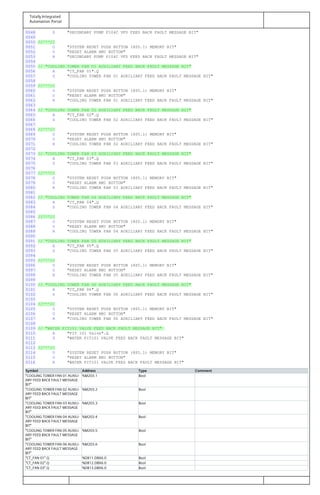 Totally Integrated
Automation Portal
0048 S "SECONDARY PUMP P104C VFD FEED BACK FAULT MESSAGE BIT"
0049
0050 //^^^//
0051 O "SYSTEM RESET PUSH BUTTON (8S5.1) MEMORY BIT"
0052 O "RESET ALARM HMI BUTTON"
0053 R "SECONDARY PUMP P104C VFD FEED BACK FAULT MESSAGE BIT"
0054
0055 // "COOLING TOWER FAN 01 AUXILIARY FEED BACK FAULT MESSAGE BIT"
0056 A "CT_FAN 01".Q
0057 S "COOLING TOWER FAN 01 AUXILIARY FEED BACK FAULT MESSAGE BIT"
0058
0059 //^^^//
0060 O "SYSTEM RESET PUSH BUTTON (8S5.1) MEMORY BIT"
0061 O "RESET ALARM HMI BUTTON"
0062 R "COOLING TOWER FAN 01 AUXILIARY FEED BACK FAULT MESSAGE BIT"
0063
0064 // "COOLING TOWER FAN 02 AUXILIARY FEED BACK FAULT MESSAGE BIT"
0065 A "CT_FAN 02".Q
0066 S "COOLING TOWER FAN 02 AUXILIARY FEED BACK FAULT MESSAGE BIT"
0067
0068 //^^^//
0069 O "SYSTEM RESET PUSH BUTTON (8S5.1) MEMORY BIT"
0070 O "RESET ALARM HMI BUTTON"
0071 R "COOLING TOWER FAN 02 AUXILIARY FEED BACK FAULT MESSAGE BIT"
0072
0073 // "COOLING TOWER FAN 03 AUXILIARY FEED BACK FAULT MESSAGE BIT"
0074 A "CT_FAN 03".Q
0075 S "COOLING TOWER FAN 03 AUXILIARY FEED BACK FAULT MESSAGE BIT"
0076
0077 //^^^//
0078 O "SYSTEM RESET PUSH BUTTON (8S5.1) MEMORY BIT"
0079 O "RESET ALARM HMI BUTTON"
0080 R "COOLING TOWER FAN 03 AUXILIARY FEED BACK FAULT MESSAGE BIT"
0081
0082 // "COOLING TOWER FAN 04 AUXILIARY FEED BACK FAULT MESSAGE BIT"
0083 A "CT_FAN 04".Q
0084 S "COOLING TOWER FAN 04 AUXILIARY FEED BACK FAULT MESSAGE BIT"
0085
0086 //^^^//
0087 O "SYSTEM RESET PUSH BUTTON (8S5.1) MEMORY BIT"
0088 O "RESET ALARM HMI BUTTON"
0089 R "COOLING TOWER FAN 04 AUXILIARY FEED BACK FAULT MESSAGE BIT"
0090
0091 // "COOLING TOWER FAN 05 AUXILIARY FEED BACK FAULT MESSAGE BIT"
0092 A "CT_FAN 05".Q
0093 S "COOLING TOWER FAN 05 AUXILIARY FEED BACK FAULT MESSAGE BIT"
0094
0095 //^^^//
0096 O "SYSTEM RESET PUSH BUTTON (8S5.1) MEMORY BIT"
0097 O "RESET ALARM HMI BUTTON"
0098 R "COOLING TOWER FAN 05 AUXILIARY FEED BACK FAULT MESSAGE BIT"
0099
0100 // "COOLING TOWER FAN 06 AUXILIARY FEED BACK FAULT MESSAGE BIT"
0101 A "CT_FAN 06".Q
0102 S "COOLING TOWER FAN 06 AUXILIARY FEED BACK FAULT MESSAGE BIT"
0103
0104 //^^^//
0105 O "SYSTEM RESET PUSH BUTTON (8S5.1) MEMORY BIT"
0106 O "RESET ALARM HMI BUTTON"
0107 R "COOLING TOWER FAN 06 AUXILIARY FEED BACK FAULT MESSAGE BIT"
0108
0109 // "WATER PIT101 VALVE FEED BACK FAULT MESSAGE BIT"
0110 A "PIT 101 Valve".Q
0111 S "WATER PIT101 VALVE FEED BACK FAULT MESSAGE BIT"
0112
0113 //^^^//
0114 O "SYSTEM RESET PUSH BUTTON (8S5.1) MEMORY BIT"
0115 O "RESET ALARM HMI BUTTON"
0116 R "WATER PIT101 VALVE FEED BACK FAULT MESSAGE BIT"
Symbol Address Type Comment
"COOLING TOWER FAN 01 AUXILI‐
ARY FEED BACK FAULT MESSAGE
BIT"
%M203.1 Bool
"COOLING TOWER FAN 02 AUXILI‐
ARY FEED BACK FAULT MESSAGE
BIT"
%M203.2 Bool
"COOLING TOWER FAN 03 AUXILI‐
ARY FEED BACK FAULT MESSAGE
BIT"
%M203.3 Bool
"COOLING TOWER FAN 04 AUXILI‐
ARY FEED BACK FAULT MESSAGE
BIT"
%M203.4 Bool
"COOLING TOWER FAN 05 AUXILI‐
ARY FEED BACK FAULT MESSAGE
BIT"
%M203.5 Bool
"COOLING TOWER FAN 06 AUXILI‐
ARY FEED BACK FAULT MESSAGE
BIT"
%M203.6 Bool
"CT_FAN 01".Q %DB11.DBX6.0 Bool
"CT_FAN 02".Q %DB12.DBX6.0 Bool
"CT_FAN 03".Q %DB13.DBX6.0 Bool
 