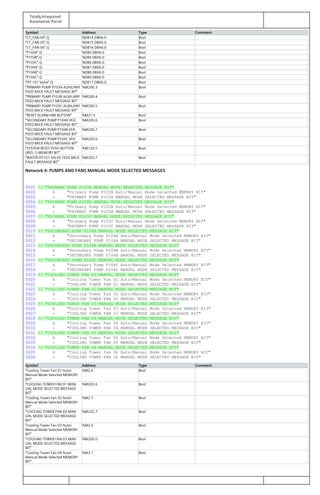 Totally Integrated
Automation Portal
Symbol Address Type Comment
"CT_FAN 04".Q %DB14.DBX6.0 Bool
"CT_FAN 05".Q %DB15.DBX6.0 Bool
"CT_FAN 06".Q %DB16.DBX6.0 Bool
"P103A".Q %DB5.DBX6.0 Bool
"P103B".Q %DB4.DBX6.0 Bool
"P103C".Q %DB6.DBX6.0 Bool
"P104A".Q %DB7.DBX6.0 Bool
"P104B".Q %DB8.DBX6.0 Bool
"P104C".Q %DB9.DBX6.0 Bool
"PIT 101 Valve".Q %DB17.DBX6.0 Bool
"PRIMARY PUMP P103A AUXILIARY
FEED BACK FAULT MESSAGE BIT"
%M200.3 Bool
"PRIMARY PUMP P103B AUXILIARY
FEED BACK FAULT MESSAGE BIT"
%M200.4 Bool
"PRIMARY PUMP P103C AUXILIARY
FEED BACK FAULT MESSAGE BIT"
%M200.5 Bool
"RESET ALARM HMI BUTTON" %M21.5 Bool
"SECONDARY PUMP P104A VFD
FEED BACK FAULT MESSAGE BIT"
%M200.6 Bool
"SECONDARY PUMP P104B VFD
FEED BACK FAULT MESSAGE BIT"
%M200.7 Bool
"SECONDARY PUMP P104C VFD
FEED BACK FAULT MESSAGE BIT"
%M203.0 Bool
"SYSTEM RESET PUSH BUTTON
(8S5.1) MEMORY BIT"
%M126.5 Bool
"WATER PIT101 VALVE FEED BACK
FAULT MESSAGE BIT"
%M203.7 Bool
Network 4: PUMPS AND FANS MANUAL MODE SELECTED MESSAGES
0001 // "PRIMARY PUMP P103A MANUAL MODE SELECTED MESSAGE BIT"
0002 A "Primary Pump P103A Auto/Manual Mode Selected MEMORY BIT"
0003 = "PRIMARY PUMP P103A MANUAL MODE SELECTED MESSAGE BIT"
0004 // "PRIMARY PUMP P103B MANUAL MODE SELECTED MESSAGE BIT"
0005 A "Primary Pump P103B Auto/Manual Mode Selected MEMORY BIT"
0006 = "PRIMARY PUMP P103B MANUAL MODE SELECTED MESSAGE BIT"
0007 // "PRIMARY PUMP P103C MANUAL MODE SELECTED MESSAGE BIT"
0008 A "Primary Pump P103C Auto/Manual Mode Selected MEMORY BIT"
0009 = "PRIMARY PUMP P103C MANUAL MODE SELECTED MESSAGE BIT"
0010 // "SECONDARY PUMP P104A MANUAL MODE SELECTED MESSAGE BIT"
0011 A "Secondary Pump P104A Auto/Manual Mode Selected MEMORY BIT"
0012 = "SECONDARY PUMP P104A MANUAL MODE SELECTED MESSAGE BIT"
0013 // "SECONDARY PUMP P104B MANUAL MODE SELECTED MESSAGE BIT"
0014 A "Secondary Pump P104B Auto/Manual Mode Selected MEMORY BIT"
0015 = "SECONDARY PUMP P104B MANUAL MODE SELECTED MESSAGE BIT"
0016 // "SECONDARY PUMP P104C MANUAL MODE SELECTED MESSAGE BIT"
0017 A "Secondary Pump P104C Auto/Manual Mode Selected MEMORY BIT"
0018 = "SECONDARY PUMP P104C MANUAL MODE SELECTED MESSAGE BIT"
0019 // "COOLING TOWER FAN 01 MANUAL MODE SELECTED MESSAGE BIT"
0020 A "Cooling Tower Fan 01 Auto/Manual Mode Selected MEMORY BIT"
0021 = "COOLING TOWER FAN 01 MANUAL MODE SELECTED MESSAGE BIT"
0022 // "COOLING TOWER FAN 02 MANUAL MODE SELECTED MESSAGE BIT"
0023 A "Cooling Tower Fan 02 Auto/Manual Mode Selected MEMORY BIT"
0024 = "COOLING TOWER FAN 02 MANUAL MODE SELECTED MESSAGE BIT"
0025 // "COOLING TOWER FAN 03 MANUAL MODE SELECTED MESSAGE BIT"
0026 A "Cooling Tower Fan 03 Auto/Manual Mode Selected MEMORY BIT"
0027 = "COOLING TOWER FAN 03 MANUAL MODE SELECTED MESSAGE BIT"
0028 // "COOLING TOWER FAN 04 MANUAL MODE SELECTED MESSAGE BIT"
0029 A "Cooling Tower Fan 04 Auto/Manual Mode Selected MEMORY BIT"
0030 = "COOLING TOWER FAN 04 MANUAL MODE SELECTED MESSAGE BIT"
0031 // "COOLING TOWER FAN 05 MANUAL MODE SELECTED MESSAGE BIT"
0032 A "Cooling Tower Fan 05 Auto/Manual Mode Selected MEMORY BIT"
0033 = "COOLING TOWER FAN 05 MANUAL MODE SELECTED MESSAGE BIT"
0034 // "COOLING TOWER FAN 06 MANUAL MODE SELECTED MESSAGE BIT"
0035 A "Cooling Tower Fan 06 Auto/Manual Mode Selected MEMORY BIT"
0036 = "COOLING TOWER FAN 06 MANUAL MODE SELECTED MESSAGE BIT"
Symbol Address Type Comment
"Cooling Tower Fan 01 Auto/
Manual Mode Selected MEMORY
BIT"
%M2.6 Bool
"COOLING TOWER FAN 01 MAN‐
UAL MODE SELECTED MESSAGE
BIT"
%M202.6 Bool
"Cooling Tower Fan 02 Auto/
Manual Mode Selected MEMORY
BIT"
%M2.7 Bool
"COOLING TOWER FAN 02 MAN‐
UAL MODE SELECTED MESSAGE
BIT"
%M202.7 Bool
"Cooling Tower Fan 03 Auto/
Manual Mode Selected MEMORY
BIT"
%M3.0 Bool
"COOLING TOWER FAN 03 MAN‐
UAL MODE SELECTED MESSAGE
BIT"
%M205.0 Bool
"Cooling Tower Fan 04 Auto/
Manual Mode Selected MEMORY
BIT"
%M3.1 Bool
 