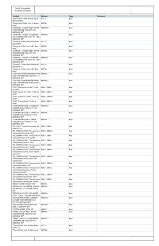 Totally Integrated
Automation Portal
Symbol Address Type Comment
"Absorption Chiller Start Output
Relay (25R3)"
%Q2.0 Bool
"Absorption Chiller Unit_A-B Run‐
ning"
%M74.3 Bool
"CARRIER-6 CHILLER INLET WATER
TEMPERATURE HIGH (TT-103)
MESSAGE BIT"
%M207.0 Bool
"CARRIER-6 CHILLER OUTLET WA‐
TER TEMPERATURE HIGH (TT-108)
MESSAGE BIT"
%M207.4 Bool
"Carrier-6 Chiller Start Output Re‐
lay (25R4)"
%Q2.2 Bool
"Carrier-6 Chiller Unit_A-B-C Run‐
ning"
%M74.1 Bool
"CARRIER-7 CHILLER INLET WATER
TEMPERATURE HIGH (TT-104)
MESSAGE BIT"
%M207.1 Bool
"CARRIER-7 CHILLER OUTLET WA‐
TER TEMPERATURE HIGH (TT-109)
MESSAGE BIT"
%M207.5 Bool
"Carrier-7 Chiller Start Output Re‐
lay (25R4.1)"
%Q2.3 Bool
"Carrier-7 Chiller Unit_A-B-C Run‐
ning"
%M74.2 Bool
"COOLING TOWER WATER RETURN
LINE TEMPERATURE HIGH (TT-111)
MESSAGE BIT"
%M206.3 Bool
"COOLING TOWER WATER SUPPLY
LINE TEMPERATURE HIGH (TT-001)
MESSAGE BIT"
%M206.2 Bool
"COP"."Absorption Chiller"."m3/h
to GPM"
%DB42.DBD0 Real
"COP"."Carrier-6 Chiller"."m3/h to
GPM"
%DB42.DBD32 Real
"COP"."Carrier-7 Chiller"."m3/h to
GPM"
%DB42.DBD48 Real
"COP"."Trane Chiller"."m3/h to
GPM"
%DB42.DBD16 Real
"LOW WATER FLOW AT CARRIER-6
CHILLER OUTLET LINE (FT-103)
MESSAGE BIT"
%M209.0 Bool
"LOW WATER FLOW AT CARRIER-7
CHILLER OUTLET LINE (FT-104)
MESSAGE BIT"
%M209.1 Bool
"LOW WATER FLOW AT TRANE
CHILLER OUTLET LINE (FT-102)
MESSAGE BIT"
%M206.7 Bool
"PV_LEVEL"."Level Transmitter Re‐
turn PIT 101"
%DB29.DBD0 Real
"PV_TEMPERATURE"."Temperature
Transmitter Carrier-6 Inlet"
%DB31.DBD20 Real
"PV_TEMPERATURE"."Temperature
Transmitter Carrier-6 Outlet"
%DB31.DBD4 Real
"PV_TEMPERATURE"."Temperature
Transmitter Carrier-7 Inlet"
%DB31.DBD24 Real
"PV_TEMPERATURE"."Temperature
Transmitter Carrier-7 Outlet"
%DB31.DBD8 Real
"PV_TEMPERATURE"."Temperature
Transmitter Cooling tower Fan Re‐
turn line"
%DB31.DBD44 Real
"PV_TEMPERATURE"."Temperature
Transmitter Cooling tower Fan
Supply line"
%DB31.DBD40 Real
"PV_TEMPERATURE"."Temperature
Transmitter Return Pit"
%DB31.DBD36 Real
"PV_TEMPERATURE"."Temperature
Transmitter Secondary Pumps
Common Header"
%DB31.DBD32 Real
"PV_TEMPERATURE"."Temperature
Transmitter Trane Chiller Inlet"
%DB31.DBD16 Real
"PV_TEMPERATURE"."Temperature
Transmitter Trane Chiller Outlet"
%DB31.DBD0 Real
"RESET ALARM HMI BUTTON" %M21.5 Bool
"RETURN PIT-101 WATER TEMPER‐
ATURE HIGH (TT-101) MESSAGE
BIT"
%M206.5 Bool
"RETURN WATER PIT-101 WATER
LEVEL LOW (LT-101) MESSAGE BIT"
%M206.4 Bool
"SECONDARY PUMPS COMMON
HEADER TEMPERATURE HIGH
(TT-107) MESSAGE BIT"
%M207.6 Bool
"SYSTEM RESET PUSH BUTTON
(8S5.1) MEMORY BIT"
%M126.5 Bool
"SYSTEM START_STOP_SR" %M21.7 Bool
"TRANE CHILLER INLET WATER
TEMPERATURE HIGH (TT-102)
MESSAGE BIT"
%M204.7 Bool
"TRANE CHILLER OUTLET WATER
TEMPERATURE HIGH (TT-107)
MESSAGE BIT"
%M207.3 Bool
"Trane Chiller Start Output Relay
(25R3.1)"
%Q2.1 Bool
"Trane Chiller Unit_A-B Running" %M74.0 Bool
 