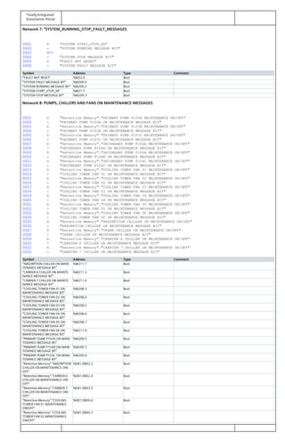 Totally Integrated
Automation Portal
Network 7: "SYSTEM_RUNNING_STOP_FAULT_MESSAGES
0001 A "SYSTEM START_STOP_SR"
0002 = "SYSTEM RUNNING MESSAGE BIT"
0003 NOT
0004 = "SYSTEM STOP MESSAGE BIT"
0005 A "FAULT NOT RESET"
0006 = "SYSTEM FAULT MESSAGE BIT"
Symbol Address Type Comment
"FAULT NOT RESET" %M22.0 Bool
"SYSTEM FAULT MESSAGE BIT" %M209.4 Bool
"SYSTEM RUNNING MESSAGE BIT" %M209.2 Bool
"SYSTEM START_STOP_SR" %M21.7 Bool
"SYSTEM STOP MESSAGE BIT" %M209.3 Bool
Network 8: PUMPS, CHILLERS AND FANS ON MAINTENANCE MESSAGES
0001 A "Retentive Memory"."PRIMARY PUMP P103A MAINTENANCE ON/OFF"
0002 = "PRIMARY PUMP P103A ON MAINTENANCE MESSAGE BIT"
0003 A "Retentive Memory"."PRIMARY PUMP P103B MAINTENANCE ON/OFF"
0004 = "PRIMARY PUMP P103B ON MAINTENANCE MESSAGE BIT"
0005 A "Retentive Memory"."PRIMARY PUMP P103C MAINTENANCE ON/OFF"
0006 = "PRIMARY PUMP P103C ON MAINTENANCE MESSAGE BIT"
0007 A "Retentive Memory"."SECONDARY PUMP P104A MAINTENANCE ON/OFF"
0008 = "SECONDARY PUMP P104A ON MAINTENANCE MESSAGE BIT"
0009 A "Retentive Memory"."SECONDARY PUMP P104B MAINTENANCE ON/OFF"
0010 = "SECONDARY PUMP P104B ON MAINTENANCE MESSAGE BIT"
0011 A "Retentive Memory"."SECONDARY PUMP P104C MAINTENANCE ON/OFF"
0012 = "SECONDARY PUMP P104C ON MAINTENANCE MESSAGE BIT"
0013 A "Retentive Memory"."COOLING TOWER FAN 01 MAINTENANCE ON/OFF"
0014 = "COOLING TOWER FAN 01 ON MAINTENANCE MESSAGE BIT"
0015 A "Retentive Memory"."COOLING TOWER FAN 02 MAINTENANCE ON/OFF"
0016 = "COOLING TOWER FAN 02 ON MAINTENANCE MESSAGE BIT"
0017 A "Retentive Memory"."COOLING TOWER FAN 03 MAINTENANCE ON/OFF"
0018 = "COOLING TOWER FAN 03 ON MAINTENANCE MESSAGE BIT"
0019 A "Retentive Memory"."COOLING TOWER FAN 04 MAINTENANCE ON/OFF"
0020 = "COOLING TOWER FAN 04 ON MAINTENANCE MESSAGE BIT"
0021 A "Retentive Memory"."COOLING TOWER FAN 05 MAINTENANCE ON/OFF"
0022 = "COOLING TOWER FAN 05 ON MAINTENANCE MESSAGE BIT"
0023 A "Retentive Memory"."COOLING TOWER FAN 06 MAINTENANCE ON/OFF"
0024 = "COOLING TOWER FAN 06 ON MAINTENANCE MESSAGE BIT"
0025 A "Retentive Memory"."ABSORPTION CHILLER ON MAINTENANCE ON/OFF"
0026 = "ABSORPTION CHILLER ON MAINTENANCE MESSAGE BIT"
0027 A "Retentive Memory"."TRANE CHILLER ON MAINTENANCE ON/OFF"
0028 = "TRANE CHILLER ON MAINTENANCE MESSAGE BIT"
0029 A "Retentive Memory"."CARRIER-6 CHILLER ON MAINTENANCE ON/OFF"
0030 = "CARRIER-6 CHILLER ON MAINTENANCE MESSAGE BIT"
0031 A "Retentive Memory"."CARRIER-7 CHILLER ON MAINTENANCE ON/OFF"
0032 = "CARRIER-7 CHILLER ON MAINTENANCE MESSAGE BIT"
Symbol Address Type Comment
"ABSORPTION CHILLER ON MAIN‐
TENANCE MESSAGE BIT"
%M211.1 Bool
"CARRIER-6 CHILLER ON MAINTE‐
NANCE MESSAGE BIT"
%M211.3 Bool
"CARRIER-7 CHILLER ON MAINTE‐
NANCE MESSAGE BIT"
%M211.4 Bool
"COOLING TOWER FAN 01 ON
MAINTENANCE MESSAGE BIT"
%M208.3 Bool
"COOLING TOWER FAN 02 ON
MAINTENANCE MESSAGE BIT"
%M208.4 Bool
"COOLING TOWER FAN 03 ON
MAINTENANCE MESSAGE BIT"
%M208.5 Bool
"COOLING TOWER FAN 04 ON
MAINTENANCE MESSAGE BIT"
%M208.6 Bool
"COOLING TOWER FAN 05 ON
MAINTENANCE MESSAGE BIT"
%M208.7 Bool
"COOLING TOWER FAN 06 ON
MAINTENANCE MESSAGE BIT"
%M211.0 Bool
"PRIMARY PUMP P103A ON MAIN‐
TENANCE MESSAGE BIT"
%M209.5 Bool
"PRIMARY PUMP P103B ON MAIN‐
TENANCE MESSAGE BIT"
%M209.7 Bool
"PRIMARY PUMP P103C ON MAIN‐
TENANCE MESSAGE BIT"
%M209.6 Bool
"Retentive Memory"."ABSORPTION
CHILLER ON MAINTENANCE ON/
OFF"
%DB1.DBX2.2 Bool
"Retentive Memory"."CARRIER-6
CHILLER ON MAINTENANCE ON/
OFF"
%DB1.DBX2.4 Bool
"Retentive Memory"."CARRIER-7
CHILLER ON MAINTENANCE ON/
OFF"
%DB1.DBX2.5 Bool
"Retentive Memory"."COOLING
TOWER FAN 01 MAINTENANCE
ON/OFF"
%DB1.DBX0.6 Bool
"Retentive Memory"."COOLING
TOWER FAN 02 MAINTENANCE
ON/OFF"
%DB1.DBX0.7 Bool
 