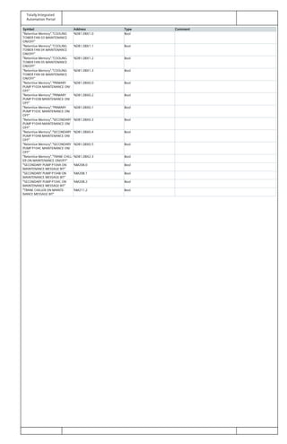 Totally Integrated
Automation Portal
Symbol Address Type Comment
"Retentive Memory"."COOLING
TOWER FAN 03 MAINTENANCE
ON/OFF"
%DB1.DBX1.0 Bool
"Retentive Memory"."COOLING
TOWER FAN 04 MAINTENANCE
ON/OFF"
%DB1.DBX1.1 Bool
"Retentive Memory"."COOLING
TOWER FAN 05 MAINTENANCE
ON/OFF"
%DB1.DBX1.2 Bool
"Retentive Memory"."COOLING
TOWER FAN 06 MAINTENANCE
ON/OFF"
%DB1.DBX1.3 Bool
"Retentive Memory"."PRIMARY
PUMP P103A MAINTENANCE ON/
OFF"
%DB1.DBX0.0 Bool
"Retentive Memory"."PRIMARY
PUMP P103B MAINTENANCE ON/
OFF"
%DB1.DBX0.2 Bool
"Retentive Memory"."PRIMARY
PUMP P103C MAINTENANCE ON/
OFF"
%DB1.DBX0.1 Bool
"Retentive Memory"."SECONDARY
PUMP P104A MAINTENANCE ON/
OFF"
%DB1.DBX0.3 Bool
"Retentive Memory"."SECONDARY
PUMP P104B MAINTENANCE ON/
OFF"
%DB1.DBX0.4 Bool
"Retentive Memory"."SECONDARY
PUMP P104C MAINTENANCE ON/
OFF"
%DB1.DBX0.5 Bool
"Retentive Memory"."TRANE CHILL‐
ER ON MAINTENANCE ON/OFF"
%DB1.DBX2.3 Bool
"SECONDARY PUMP P104A ON
MAINTENANCE MESSAGE BIT"
%M208.0 Bool
"SECONDARY PUMP P104B ON
MAINTENANCE MESSAGE BIT"
%M208.1 Bool
"SECONDARY PUMP P104C ON
MAINTENANCE MESSAGE BIT"
%M208.2 Bool
"TRANE CHILLER ON MAINTE‐
NANCE MESSAGE BIT"
%M211.2 Bool
 