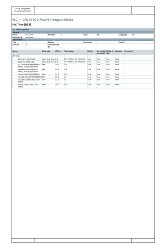 Totally Integrated
Automation Portal
PLC_1 [CPU 314C-2 PN/DP] / Program blocks
PLC Time [DB3]
PLC Time Properties
General
Name PLC Time Number 3 Type DB Language DB
Numbering automatic
Information
Title Author Comment Family
Version 0.1 User-defined
ID
Name Data type Offset Start value Retain Accessible
from HMI
Visible in
HMI
Setpoint Comment
Static
WRITE PLC DATE TIME Date_And_Time 0.0 DT#1990-01-01-00:00:00 True True True False
READ PLC DATE TIME Date_And_Time 8.0 DT#1990-01-01-00:00:00 True True True False
SECONDARY PUMPS MAINTE‐
NANCE HOURE SET POINT
Real 16.0 0.0 True True True False
PRIMARY PUMPS MAINTE‐
NANCE HOURE SET POINT
Real 20.0 0.0 True True True False
HOUR COUNTER (PRIMARY) Real 24.0 0.0 True True True False
SECOND COUNTER (PRIMARY) DInt 28.0 0 True True True False
SECOND COUNTER (SECON‐
DARY)
DInt 32.0 0 True True True False
HOUR COUNTER (SECON‐
DARY)
Real 36.0 0.0 True True True False
 