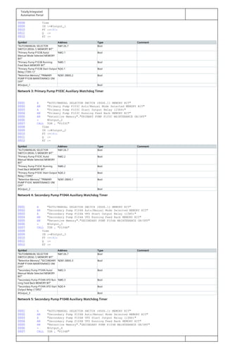 Totally Integrated
Automation Portal
0008 Time
0009 IN :=#Output_1
0010 PT :=t#2s
0011 Q :=
0012 ET :=
Symbol Address Type Comment
"AUTO/MANUAL SELECTOR
SWITCH (8SS6.1) MEMORY BIT"
%M126.7 Bool
"Primary Pump P103B Auto/
Manual Mode Selected MEMORY
BIT"
%M2.1 Bool
"Primary Pump P103B Running
Feed Back MEMORY BIT"
%M0.1 Bool
"Primary Pump P103B Start Output
Relay (15R3.1)"
%Q0.1 Bool
"Retentive Memory"."PRIMARY
PUMP P103B MAINTENANCE ON/
OFF"
%DB1.DBX0.2 Bool
#Output_1 Bool
Network 3: Primary Pump P103C Auxiliary Watchdog Timer
0001 A "AUTO/MANUAL SELECTOR SWITCH (8SS6.1) MEMORY BIT"
0002 AN "Primary Pump P103C Auto/Manual Mode Selected MEMORY BIT"
0003 A "Primary Pump P103C Start Output Relay (15R4)"
0004 AN "Primary Pump P103C Running Feed Back MEMORY BIT"
0005 AN "Retentive Memory"."PRIMARY PUMP P103C MAINTENANCE ON/OFF"
0006 = #Output_2
0007 CALL TON , "P103C"
0008 Time
0009 IN :=#Output_2
0010 PT :=t#2s
0011 Q :=
0012 ET :=
Symbol Address Type Comment
"AUTO/MANUAL SELECTOR
SWITCH (8SS6.1) MEMORY BIT"
%M126.7 Bool
"Primary Pump P103C Auto/
Manual Mode Selected MEMORY
BIT"
%M2.2 Bool
"Primary Pump P103C Running
Feed Back MEMORY BIT"
%M0.2 Bool
"Primary Pump P103C Start Output
Relay (15R4)"
%Q0.2 Bool
"Retentive Memory"."PRIMARY
PUMP P103C MAINTENANCE ON/
OFF"
%DB1.DBX0.1 Bool
#Output_2 Bool
Network 4: Secondary Pump P104A Auxiliary Watchdog Timer
0001 A "AUTO/MANUAL SELECTOR SWITCH (8SS6.1) MEMORY BIT"
0002 AN "Secondary Pump P104A Auto/Manual Mode Selected MEMORY BIT"
0003 A "Secondary Pump P104A VFD Start Output Relay (15R5)"
0004 AN "Secondary Pump P104A VFD Running Feed Back MEMORY BIT"
0005 AN "Retentive Memory"."SECONDARY PUMP P104A MAINTENANCE ON/OFF"
0006 = #Output_3
0007 CALL TON , "P104A"
0008 Time
0009 IN :=#Output_3
0010 PT :=t#2s
0011 Q :=
0012 ET :=
Symbol Address Type Comment
"AUTO/MANUAL SELECTOR
SWITCH (8SS6.1) MEMORY BIT"
%M126.7 Bool
"Retentive Memory"."SECONDARY
PUMP P104A MAINTENANCE ON/
OFF"
%DB1.DBX0.3 Bool
"Secondary Pump P104A Auto/
Manual Mode Selected MEMORY
BIT"
%M2.3 Bool
"Secondary Pump P104A VFD Run‐
ning Feed Back MEMORY BIT"
%M0.3 Bool
"Secondary Pump P104A VFD Start
Output Relay (15R5)"
%Q0.4 Bool
#Output_3 Bool
Network 5: Secondary Pump P104B Auxiliary Watchdog Timer
0001 A "AUTO/MANUAL SELECTOR SWITCH (8SS6.1) MEMORY BIT"
0002 AN "Secondary Pump P104B Auto/Manual Mode Selected MEMORY BIT"
0003 A "Secondary Pump P104B VFD Start Output Relay (15R6)"
0004 AN "Secondary Pump P104B VFD Running Feed Back MEMORY BIT"
0005 AN "Retentive Memory"."SECONDARY PUMP P104B MAINTENANCE ON/OFF"
0006 = #Output_4
0007 CALL TON , "P104B"
 
