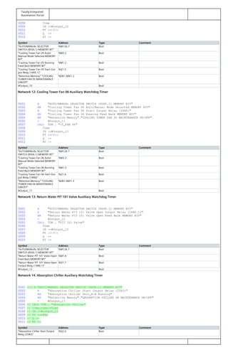 Totally Integrated
Automation Portal
0008 Time
0009 IN :=#Output_10
0010 PT :=t#2s
0011 Q :=
0012 ET :=
Symbol Address Type Comment
"AUTO/MANUAL SELECTOR
SWITCH (8SS6.1) MEMORY BIT"
%M126.7 Bool
"Cooling Tower Fan 05 Auto/
Manual Mode Selected MEMORY
BIT"
%M3.2 Bool
"Cooling Tower Fan 05 Running
Feed Back MEMORY BIT"
%M1.2 Bool
"Cooling Tower Fan 05 Start Out‐
put Relay (16R5.1)"
%Q1.5 Bool
"Retentive Memory"."COOLING
TOWER FAN 05 MAINTENANCE
ON/OFF"
%DB1.DBX1.2 Bool
#Output_10 Bool
Network 12: Cooling Tower Fan 06 Auxiliary Watchdog Timer
0001 A "AUTO/MANUAL SELECTOR SWITCH (8SS6.1) MEMORY BIT"
0002 AN "Cooling Tower Fan 06 Auto/Manual Mode Selected MEMORY BIT"
0003 A "Cooling Tower Fan 06 Start Output Relay (16R6)"
0004 AN "Cooling Tower Fan 06 Running Feed Back MEMORY BIT"
0005 AN "Retentive Memory"."COOLING TOWER FAN 06 MAINTENANCE ON/OFF"
0006 = #Output_11
0007 CALL TON , "CT_FAN 06"
0008 Time
0009 IN :=#Output_11
0010 PT :=t#2s
0011 Q :=
0012 ET :=
Symbol Address Type Comment
"AUTO/MANUAL SELECTOR
SWITCH (8SS6.1) MEMORY BIT"
%M126.7 Bool
"Cooling Tower Fan 06 Auto/
Manual Mode Selected MEMORY
BIT"
%M3.3 Bool
"Cooling Tower Fan 06 Running
Feed Back MEMORY BIT"
%M1.3 Bool
"Cooling Tower Fan 06 Start Out‐
put Relay (16R6)"
%Q1.6 Bool
"Retentive Memory"."COOLING
TOWER FAN 06 MAINTENANCE
ON/OFF"
%DB1.DBX1.3 Bool
#Output_11 Bool
Network 13: Return Water PIT 101 Valve Auxiliary Watchdog Timer
0001 A "AUTO/MANUAL SELECTOR SWITCH (8SS6.1) MEMORY BIT"
0002 A "Return Water PIT 101 Valve Open Output Relay (16R6.1)"
0003 AN "Return Water PIT 101 Valve Open Feed Back MEMORY BIT"
0004 = #Output_12
0005 CALL TON , "PIT 101 Valve"
0006 Time
0007 IN :=#Output_12
0008 PT :=t#2s
0009 Q :=
0010 ET :=
Symbol Address Type Comment
"AUTO/MANUAL SELECTOR
SWITCH (8SS6.1) MEMORY BIT"
%M126.7 Bool
"Return Water PIT 101 Valve Open
Feed Back MEMORY BIT"
%M1.4 Bool
"Return Water PIT 101 Valve Open
Output Relay (16R6.1)"
%Q1.7 Bool
#Output_12 Bool
Network 14: Absorption Chiller Auxiliary Watchdog Timer
0001 /// A "AUTO/MANUAL SELECTOR SWITCH (8SS6.1) MEMORY BIT"
0002 A "Absorption Chiller Start Output Relay (25R3)"
0003 AN "Absorption Chiller Unit_A-B Running"
0004 AN "Retentive Memory"."ABSORPTION CHILLER ON MAINTENANCE ON/OFF"
0005 = #Output_13
0006 // CALL TON , "Absorption Chiller"
0007 // time_type:=Time
0008 // IN :=#Output_13
0009 // PT :=t#5m
0010 // Q :=
0011 // ET :=
Symbol Address Type Comment
"Absorption Chiller Start Output
Relay (25R3)"
%Q2.0 Bool
 