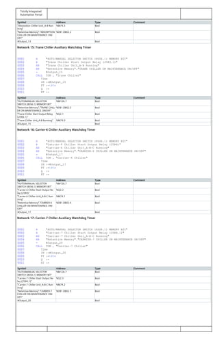 Totally Integrated
Automation Portal
Symbol Address Type Comment
"Absorption Chiller Unit_A-B Run‐
ning"
%M74.3 Bool
"Retentive Memory"."ABSORPTION
CHILLER ON MAINTENANCE ON/
OFF"
%DB1.DBX2.2 Bool
#Output_13 Bool
Network 15: Trane Chiller Auxiliary Watchdog Timer
0001 A "AUTO/MANUAL SELECTOR SWITCH (8SS6.1) MEMORY BIT"
0002 A "Trane Chiller Start Output Relay (25R3.1)"
0003 AN "Trane Chiller Unit_A-B Running"
0004 AN "Retentive Memory"."TRANE CHILLER ON MAINTENANCE ON/OFF"
0005 = #Output_15
0006 CALL TON , "Trane Chiller"
0007 Time
0008 IN :=#Output_15
0009 PT :=t#5m
0010 Q :=
0011 ET :=
Symbol Address Type Comment
"AUTO/MANUAL SELECTOR
SWITCH (8SS6.1) MEMORY BIT"
%M126.7 Bool
"Retentive Memory"."TRANE CHILL‐
ER ON MAINTENANCE ON/OFF"
%DB1.DBX2.3 Bool
"Trane Chiller Start Output Relay
(25R3.1)"
%Q2.1 Bool
"Trane Chiller Unit_A-B Running" %M74.0 Bool
#Output_15 Bool
Network 16: Carrier-6 Chiller Auxiliary Watchdog Timer
0001 A "AUTO/MANUAL SELECTOR SWITCH (8SS6.1) MEMORY BIT"
0002 A "Carrier-6 Chiller Start Output Relay (25R4)"
0003 AN "Carrier-6 Chiller Unit_A-B-C Running"
0004 AN "Retentive Memory"."CARRIER-6 CHILLER ON MAINTENANCE ON/OFF"
0005 = #Output_17
0006 CALL TON , "Carrier-6 Chiller"
0007 Time
0008 IN :=#Output_17
0009 PT :=t#5m
0010 Q :=
0011 ET :=
Symbol Address Type Comment
"AUTO/MANUAL SELECTOR
SWITCH (8SS6.1) MEMORY BIT"
%M126.7 Bool
"Carrier-6 Chiller Start Output Re‐
lay (25R4)"
%Q2.2 Bool
"Carrier-6 Chiller Unit_A-B-C Run‐
ning"
%M74.1 Bool
"Retentive Memory"."CARRIER-6
CHILLER ON MAINTENANCE ON/
OFF"
%DB1.DBX2.4 Bool
#Output_17 Bool
Network 17: Carrier-7 Chiller Auxiliary Watchdog Timer
0001 A "AUTO/MANUAL SELECTOR SWITCH (8SS6.1) MEMORY BIT"
0002 A "Carrier-7 Chiller Start Output Relay (25R4.1)"
0003 AN "Carrier-7 Chiller Unit_A-B-C Running"
0004 AN "Retentive Memory"."CARRIER-7 CHILLER ON MAINTENANCE ON/OFF"
0005 = #Output_20
0006 CALL TON , "Carrier-7 Chiller"
0007 Time
0008 IN :=#Output_20
0009 PT :=t#5m
0010 Q :=
0011 ET :=
Symbol Address Type Comment
"AUTO/MANUAL SELECTOR
SWITCH (8SS6.1) MEMORY BIT"
%M126.7 Bool
"Carrier-7 Chiller Start Output Re‐
lay (25R4.1)"
%Q2.3 Bool
"Carrier-7 Chiller Unit_A-B-C Run‐
ning"
%M74.2 Bool
"Retentive Memory"."CARRIER-7
CHILLER ON MAINTENANCE ON/
OFF"
%DB1.DBX2.5 Bool
#Output_20 Bool
 