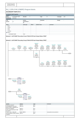 Totally Integrated
Automation Portal
PLC_1 [CPU 314C-2 PN/DP] / Program blocks
SECONDARY PUMP [FC7]
SECONDARY PUMP Properties
General
Name SECONDARY PUMP Number 7 Type FC Language LAD
Numbering automatic
Information
Title Author Comment Family
Version 0.1 User-defined
ID
Name Data type Offset Default value Comment
Input
Output
InOut
Temp
Constant
Return
SECONDARY PUMP Void
Network 1: AUTO MOD "Secondary Pump P104A-B VFD Start Output Relay (15R5)"
Network 1: AUTO MOD "Secondary Pump P104A-B VFD Start Output Relay (15R5)"
MOVE
MOVE
2
2
1
1
"SYSTEM START_
STOP_SR"
%M21.7%M21.7
"AUTO/MANUAL
SELECTOR
SWITCH (8SS6.
1) MEMORY
BIT"
%M126.7%M126.7
"Return PIT
Level 30%
Stop Secondary
Pumps"
%M75.0%M75.0
"PRIMARY PUMPS
RUNNING FEED
BACK"
%M22.3%M22.3
"Retentive
Memory".
"SECONDARY
PUMP A-B ON
DUTY HOUR
WHILE
MAINTENANCE
OFF"
%DB1.DBX1.4%DB1.DBX1.4
"Secondary
Pump P104A
Auto/Manual
Mode Selected
MEMORY BIT"
%M2.3%M2.3
"SECONDARY
PUMP P104A
VFD FEED
BACK FAULT
MESSAGE BIT"
%M200.6%M200.6 "Retentive
Memory".
"SECONDARY
PUMP P104A
MAINTENANCE
ON/OFF"
%DB1.DBX0.3%DB1.DBX0.3
"Retentive
Memory".
"SECONDARY
PUMP P104B
MAINTENANCE
ON/OFF"
%DB1.DBX0.4%DB1.DBX0.4
"A(A-B)
SECONDARY"
%M75.6%M75.6
"NO
SECONDARY
PUMP ON
MAINTENANCE"
%M70.2%M70.2
"CALL 2nd VFD
ON DELAY TIME
SET_RESET"
%M70.0%M70.0
"Secondary
Pump P104B
Auto/Manual
Mode Selected
MEMORY BIT"
%M2.4%M2.4
"SECONDARY
PUMP P104B
VFD FEED
BACK FAULT
MESSAGE BIT"
%M200.7%M200.7 "Retentive
Memory".
"SECONDARY
PUMP P104B
MAINTENANCE
ON/OFF"
%DB1.DBX0.4%DB1.DBX0.4
"Retentive
Memory".
"SECONDARY
PUMP P104C
MAINTENANCE
ON/OFF"
%DB1.DBX0.5%DB1.DBX0.5
"B(A-B)
SECONDARY"
%M76.0%M76.0
"CONT_C_DB_
1".LMN_PER
%DB27.DBW76%DB27.DBW76
"Secondary
Pump P104B
VFD Speed
Control":P
%QW370:P%QW370:P
"CONT_C_DB_
1".LMN_PER
%DB27.DBW76%DB27.DBW76
"Secondary
Pump P104A
VFD Speed
Control":P
%QW368:P%QW368:P
EN
IN
ENO
OUT1
EN
IN
ENO
OUT1
Symbol Address Type Comment
"A(A-B) SECONDARY" %M75.6 Bool
"AUTO/MANUAL SELECTOR
SWITCH (8SS6.1) MEMORY BIT"
%M126.7 Bool
"B(A-B) SECONDARY" %M76.0 Bool
"CALL 2nd VFD ON DELAY TIME
SET_RESET"
%M70.0 Bool
"CONT_C_DB_1".LMN_PER %DB27.DBW76 Word manipulated value peripherie
"NO SECONDARY PUMP ON MAIN‐
TENANCE"
%M70.2 Bool
 