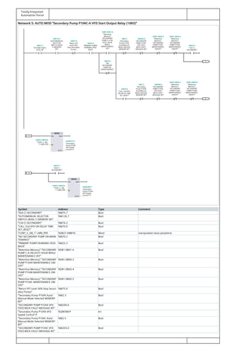 Totally Integrated
Automation Portal
Network 5: AUTO MOD "Secondary Pump P104C-A VFD Start Output Relay (16R3)"
MOVE
MOVE
2
2
1
1
"SYSTEM START_
STOP_SR"
%M21.7%M21.7
"AUTO/MANUAL
SELECTOR
SWITCH (8SS6.
1) MEMORY
BIT"
%M126.7%M126.7
"Return PIT
Level 30%
Stop Secondary
Pumps"
%M75.0%M75.0
"PRIMARY PUMPS
RUNNING FEED
BACK"
%M22.3%M22.3
"Retentive
Memory".
"SECONDARY
PUMP C-A ON
DUTY HOUR
WHILE
MAINTENANCE
OFF"
%DB1.DBX1.6%DB1.DBX1.6
"Secondary
Pump P104C
Auto/Manual
Mode Selected
MEMORY BIT"
%M2.5%M2.5
"SECONDARY
PUMP P104C
VFD FEED
BACK FAULT
MESSAGE BIT"
%M203.0%M203.0 "Retentive
Memory".
"SECONDARY
PUMP P104C
MAINTENANCE
ON/OFF"
%DB1.DBX0.5%DB1.DBX0.5
"Retentive
Memory".
"SECONDARY
PUMP P104A
MAINTENANCE
ON/OFF"
%DB1.DBX0.3%DB1.DBX0.3
"C(A-C)
SECONDARY"
%M76.2%M76.2
"NO
SECONDARY
PUMP ON
MAINTENANCE"
%M70.2%M70.2
"CALL 2nd VFD
ON DELAY TIME
SET_RESET"
%M70.0%M70.0
"Secondary
Pump P104A
Auto/Manual
Mode Selected
MEMORY BIT"
%M2.3%M2.3
"SECONDARY
PUMP P104A
VFD FEED
BACK FAULT
MESSAGE BIT"
%M200.6%M200.6 "Retentive
Memory".
"SECONDARY
PUMP P104A
MAINTENANCE
ON/OFF"
%DB1.DBX0.3%DB1.DBX0.3
"Retentive
Memory".
"SECONDARY
PUMP P104B
MAINTENANCE
ON/OFF"
%DB1.DBX0.4%DB1.DBX0.4
"A(A-C)
SECONDARY"
%M75.7%M75.7
"CONT_C_DB_
1".LMN_PER
%DB27.DBW76%DB27.DBW76
"Secondary
Pump P104A
VFD Speed
Control":P
%QW368:P%QW368:P
"CONT_C_DB_
1".LMN_PER
%DB27.DBW76%DB27.DBW76
"Secondary
Pump P104C
VFD Speed
Control":P
%QW372:P%QW372:P
EN
IN
ENO
OUT1
EN
IN
ENO
OUT1
Symbol Address Type Comment
"A(A-C) SECONDARY" %M75.7 Bool
"AUTO/MANUAL SELECTOR
SWITCH (8SS6.1) MEMORY BIT"
%M126.7 Bool
"C(A-C) SECONDARY" %M76.2 Bool
"CALL 2nd VFD ON DELAY TIME
SET_RESET"
%M70.0 Bool
"CONT_C_DB_1".LMN_PER %DB27.DBW76 Word manipulated value peripherie
"NO SECONDARY PUMP ON MAIN‐
TENANCE"
%M70.2 Bool
"PRIMARY PUMPS RUNNING FEED
BACK"
%M22.3 Bool
"Retentive Memory"."SECONDARY
PUMP C-A ON DUTY HOUR WHILE
MAINTENANCE OFF"
%DB1.DBX1.6 Bool
"Retentive Memory"."SECONDARY
PUMP P104A MAINTENANCE ON/
OFF"
%DB1.DBX0.3 Bool
"Retentive Memory"."SECONDARY
PUMP P104B MAINTENANCE ON/
OFF"
%DB1.DBX0.4 Bool
"Retentive Memory"."SECONDARY
PUMP P104C MAINTENANCE ON/
OFF"
%DB1.DBX0.5 Bool
"Return PIT Level 30% Stop Secon‐
dary Pumps"
%M75.0 Bool
"Secondary Pump P104A Auto/
Manual Mode Selected MEMORY
BIT"
%M2.3 Bool
"SECONDARY PUMP P104A VFD
FEED BACK FAULT MESSAGE BIT"
%M200.6 Bool
"Secondary Pump P104A VFD
Speed Control":P
%QW368:P Int
"Secondary Pump P104C Auto/
Manual Mode Selected MEMORY
BIT"
%M2.5 Bool
"SECONDARY PUMP P104C VFD
FEED BACK FAULT MESSAGE BIT"
%M203.0 Bool
 