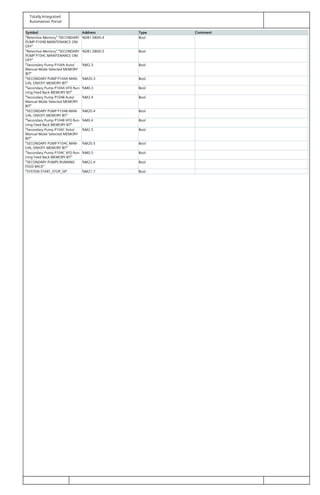 Totally Integrated
Automation Portal
Symbol Address Type Comment
"Retentive Memory"."SECONDARY
PUMP P104B MAINTENANCE ON/
OFF"
%DB1.DBX0.4 Bool
"Retentive Memory"."SECONDARY
PUMP P104C MAINTENANCE ON/
OFF"
%DB1.DBX0.5 Bool
"Secondary Pump P104A Auto/
Manual Mode Selected MEMORY
BIT"
%M2.3 Bool
"SECONDARY PUMP P104A MAN‐
UAL ON/OFF MEMORY BIT"
%M20.3 Bool
"Secondary Pump P104A VFD Run‐
ning Feed Back MEMORY BIT"
%M0.3 Bool
"Secondary Pump P104B Auto/
Manual Mode Selected MEMORY
BIT"
%M2.4 Bool
"SECONDARY PUMP P104B MAN‐
UAL ON/OFF MEMORY BIT"
%M20.4 Bool
"Secondary Pump P104B VFD Run‐
ning Feed Back MEMORY BIT"
%M0.4 Bool
"Secondary Pump P104C Auto/
Manual Mode Selected MEMORY
BIT"
%M2.5 Bool
"SECONDARY PUMP P104C MAN‐
UAL ON/OFF MEMORY BIT"
%M20.5 Bool
"Secondary Pump P104C VFD Run‐
ning Feed Back MEMORY BIT"
%M0.5 Bool
"SECONDARY PUMPS RUNNING
FEED BACK"
%M22.4 Bool
"SYSTEM START_STOP_SR" %M21.7 Bool
 
