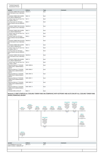Totally Integrated
Automation Portal
Symbol Address Type Comment
"COOLING TOWER FAN 03 AUXILI‐
ARY FEED BACK FAULT MESSAGE
BIT"
%M203.3 Bool
"COOLING TOWER FAN 03 MAN‐
UAL ON/OFF MEMORY BIT"
%M21.0 Bool
"Cooling Tower Fan 03 Start Out‐
put Relay (16R4.1)"
%Q1.3 Bool
"Cooling Tower Fan 04 Auto/
Manual Mode Selected MEMORY
BIT"
%M3.1 Bool
"COOLING TOWER FAN 04 AUXILI‐
ARY FEED BACK FAULT MESSAGE
BIT"
%M203.4 Bool
"COOLING TOWER FAN 04 MAN‐
UAL ON/OFF MEMORY BIT"
%M21.1 Bool
"Cooling Tower Fan 04 Start Out‐
put Relay (16R5)"
%Q1.4 Bool
"Cooling Tower Fan 05 Auto/
Manual Mode Selected MEMORY
BIT"
%M3.2 Bool
"COOLING TOWER FAN 05 AUXILI‐
ARY FEED BACK FAULT MESSAGE
BIT"
%M203.5 Bool
"COOLING TOWER FAN 05 MAN‐
UAL ON/OFF MEMORY BIT"
%M21.2 Bool
"Cooling Tower Fan 05 Start Out‐
put Relay (16R5.1)"
%Q1.5 Bool
"Cooling Tower Fan 06 Auto/
Manual Mode Selected MEMORY
BIT"
%M3.3 Bool
"COOLING TOWER FAN 06 AUXILI‐
ARY FEED BACK FAULT MESSAGE
BIT"
%M203.6 Bool
"COOLING TOWER FAN 06 MAN‐
UAL ON/OFF MEMORY BIT"
%M21.3 Bool
"Cooling Tower Fan 06 Start Out‐
put Relay (16R6)"
%Q1.6 Bool
"Retentive Memory"."COOLING
TOWER FAN 01 MAINTENANCE
ON/OFF"
%DB1.DBX0.6 Bool
"Retentive Memory"."COOLING
TOWER FAN 02 MAINTENANCE
ON/OFF"
%DB1.DBX0.7 Bool
"Retentive Memory"."COOLING
TOWER FAN 03 MAINTENANCE
ON/OFF"
%DB1.DBX1.0 Bool
"Retentive Memory"."COOLING
TOWER FAN 04 MAINTENANCE
ON/OFF"
%DB1.DBX1.1 Bool
"Retentive Memory"."COOLING
TOWER FAN 05 MAINTENANCE
ON/OFF"
%DB1.DBX1.2 Bool
"Retentive Memory"."COOLING
TOWER FAN 06 MAINTENANCE
ON/OFF"
%DB1.DBX1.3 Bool
"SYSTEM START_STOP_SR" %M21.7 Bool
Network 2: FIRST STARTUP ALL COOLING TOWER FANS ON (TEMP@34C) WITH SETPOINT AND AUTO ON-OFF ALL COOLING TOWER FANS
WHEN (TEMP@34C) REVERT
Real
>=
Real
<=
S
Real
>
S
S
"SYSTEM START_
STOP_SR"
%M21.7%M21.7
"AUTO/MANUAL
SELECTOR
SWITCH (8SS6.
1) MEMORY
BIT"
%M126.7%M126.7
"COOLING
TOWER FANS
RESET DUTY"
%M73.7%M73.7
"COLLING
TOWER FANS (
1-6) RUNNING"
%M73.4%M73.4
"COLLING
TOWER FANS (
2-5) RUNNING"
%M73.5%M73.5
"COLLING
TOWER FANS (
3-4) RUNNING"
%M73.6%M73.6
"PV_
TEMPERATURE".
"Temperature
Transmitter
Cooling tower
Fan Supply
line"
%DB31.DBD40%DB31.DBD40
33.0
"PV_
TEMPERATURE".
"Temperature
Transmitter
Cooling tower
Fan Supply
line"
%DB31.DBD40%DB31.DBD40
34.0
"COLLING
TOWER FANS (
1-6) RUNNING"
%M73.4%M73.4
"SYSTEM START
PUSH BUTTON (
8S4) MEMORY
BIT"
%M126.3%M126.3
"PV_
TEMPERATURE".
"Temperature
Transmitter
Cooling tower
Fan Supply
line"
%DB31.DBD40%DB31.DBD40
34.0
"COLLING
TOWER FANS (
2-5) RUNNING"
%M73.5%M73.5
"COLLING
TOWER FANS (
3-4) RUNNING"
%M73.6%M73.6
Symbol Address Type Comment
"AUTO/MANUAL SELECTOR
SWITCH (8SS6.1) MEMORY BIT"
%M126.7 Bool
 