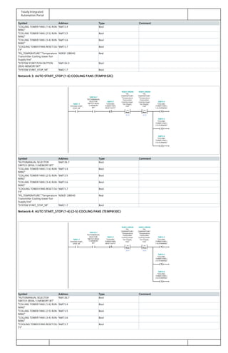 Totally Integrated
Automation Portal
Symbol Address Type Comment
"COLLING TOWER FANS (1-6) RUN‐
NING"
%M73.4 Bool
"COLLING TOWER FANS (2-5) RUN‐
NING"
%M73.5 Bool
"COLLING TOWER FANS (3-4) RUN‐
NING"
%M73.6 Bool
"COOLING TOWER FANS RESET DU‐
TY"
%M73.7 Bool
"PV_TEMPERATURE"."Temperature
Transmitter Cooling tower Fan
Supply line"
%DB31.DBD40 Real
"SYSTEM START PUSH BUTTON
(8S4) MEMORY BIT"
%M126.3 Bool
"SYSTEM START_STOP_SR" %M21.7 Bool
Network 3: AUTO START_STOP (1-6) COOLING FANS (TEMP@32C)
Real
>=
Real
<=
R
S
S
"SYSTEM START_
STOP_SR"
%M21.7%M21.7
"AUTO/MANUAL
SELECTOR
SWITCH (8SS6.
1) MEMORY
BIT"
%M126.7%M126.7
"COOLING
TOWER FANS
RESET DUTY"
%M73.7%M73.7
"PV_
TEMPERATURE".
"Temperature
Transmitter
Cooling tower
Fan Supply
line"
%DB31.DBD40%DB31.DBD40
31.0
"PV_
TEMPERATURE".
"Temperature
Transmitter
Cooling tower
Fan Supply
line"
%DB31.DBD40%DB31.DBD40
32.0
"COLLING
TOWER FANS (
1-6) RUNNING"
%M73.4%M73.4
"COLLING
TOWER FANS (
2-5) RUNNING"
%M73.5%M73.5
"COLLING
TOWER FANS (
3-4) RUNNING"
%M73.6%M73.6
Symbol Address Type Comment
"AUTO/MANUAL SELECTOR
SWITCH (8SS6.1) MEMORY BIT"
%M126.7 Bool
"COLLING TOWER FANS (1-6) RUN‐
NING"
%M73.4 Bool
"COLLING TOWER FANS (2-5) RUN‐
NING"
%M73.5 Bool
"COLLING TOWER FANS (3-4) RUN‐
NING"
%M73.6 Bool
"COOLING TOWER FANS RESET DU‐
TY"
%M73.7 Bool
"PV_TEMPERATURE"."Temperature
Transmitter Cooling tower Fan
Supply line"
%DB31.DBD40 Real
"SYSTEM START_STOP_SR" %M21.7 Bool
Network 4: AUTO START_STOP (1-6) (2-5) COOLING FANS (TEMP@30C)
Real
>=
Real
<=
R
R
S
"SYSTEM START_
STOP_SR"
%M21.7%M21.7
"AUTO/MANUAL
SELECTOR
SWITCH (8SS6.
1) MEMORY
BIT"
%M126.7%M126.7
"COOLING
TOWER FANS
RESET DUTY"
%M73.7%M73.7
"PV_
TEMPERATURE".
"Temperature
Transmitter
Cooling tower
Fan Supply
line"
%DB31.DBD40%DB31.DBD40
29.0
"PV_
TEMPERATURE".
"Temperature
Transmitter
Cooling tower
Fan Supply
line"
%DB31.DBD40%DB31.DBD40
30.0
"COLLING
TOWER FANS (
1-6) RUNNING"
%M73.4%M73.4
"COLLING
TOWER FANS (
2-5) RUNNING"
%M73.5%M73.5
"COLLING
TOWER FANS (
3-4) RUNNING"
%M73.6%M73.6
Symbol Address Type Comment
"AUTO/MANUAL SELECTOR
SWITCH (8SS6.1) MEMORY BIT"
%M126.7 Bool
"COLLING TOWER FANS (1-6) RUN‐
NING"
%M73.4 Bool
"COLLING TOWER FANS (2-5) RUN‐
NING"
%M73.5 Bool
"COLLING TOWER FANS (3-4) RUN‐
NING"
%M73.6 Bool
"COOLING TOWER FANS RESET DU‐
TY"
%M73.7 Bool
 