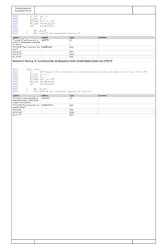 Totally Integrated
Automation Portal
0003 HI_LIM :=100.0
0004 LO_LIM :=0.0
0005 BIPOLAR :=#"__B--03"
0006 RET_VAL :=#"))_W_03"
0007 OUT :=#"((_R_03"
0008
0009 L #"((_R_03"
0010 T "PV_FLOW"."Flow Transmitter Carrier-7"
Symbol Address Type Comment
"Promag 10 Flow Transmitter at
Carrier-7, Chilled water outlet line
(FT104)":P
%IW272:P Int
"PV_FLOW"."Flow Transmitter Car‐
rier-7"
%DB28.DBD8 Real
#"((_R_03" Real
#"))_W_03" Word
#"__B--03" Bool
Network 4: Promag 10 Flow Transmitter at Absorption Chiller Chilled Water Outlet Line (FT101)"
0001 CALL SCALE
0002 IN :="Promag 10 Flow Transmitter at Absorption Chiller Chilled Water Outlet Line (FT101)":P
0003 HI_LIM :=100.0
0004 LO_LIM :=0.0
0005 BIPOLAR :=#"__B--04"
0006 RET_VAL :=#"))_W_04"
0007 OUT :=#"((_R_04"
0008
0009 L #"((_R_04"
0010 T "PV_FLOW"."Flow Transmitter Absorption Chiller"
Symbol Address Type Comment
"Promag 10 Flow Transmitter at
Absorption Chiller Chilled Water
Outlet Line (FT101)":P
%IW300:P Int
"PV_FLOW"."Flow Transmitter Ab‐
sorption Chiller"
%DB28.DBD12 Real
#"((_R_04" Real
#"))_W_04" Word
#"__B--04" Bool
 