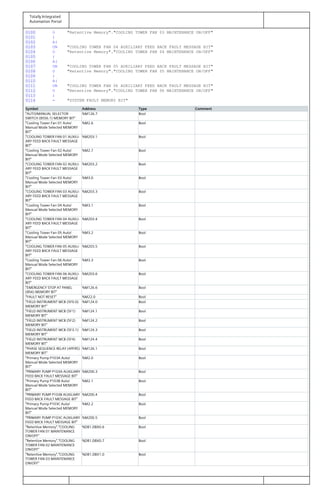 Totally Integrated
Automation Portal
0100 O "Retentive Memory"."COOLING TOWER FAN 03 MAINTENANCE ON/OFF"
0101 )
0102 A(
0103 ON "COOLING TOWER FAN 04 AUXILIARY FEED BACK FAULT MESSAGE BIT"
0104 O "Retentive Memory"."COOLING TOWER FAN 04 MAINTENANCE ON/OFF"
0105 )
0106 A(
0107 ON "COOLING TOWER FAN 05 AUXILIARY FEED BACK FAULT MESSAGE BIT"
0108 O "Retentive Memory"."COOLING TOWER FAN 05 MAINTENANCE ON/OFF"
0109 )
0110 A(
0111 ON "COOLING TOWER FAN 06 AUXILIARY FEED BACK FAULT MESSAGE BIT"
0112 O "Retentive Memory"."COOLING TOWER FAN 06 MAINTENANCE ON/OFF"
0113 )
0114 = "SYSTEM FAULT MEMORY BIT"
Symbol Address Type Comment
"AUTO/MANUAL SELECTOR
SWITCH (8SS6.1) MEMORY BIT"
%M126.7 Bool
"Cooling Tower Fan 01 Auto/
Manual Mode Selected MEMORY
BIT"
%M2.6 Bool
"COOLING TOWER FAN 01 AUXILI‐
ARY FEED BACK FAULT MESSAGE
BIT"
%M203.1 Bool
"Cooling Tower Fan 02 Auto/
Manual Mode Selected MEMORY
BIT"
%M2.7 Bool
"COOLING TOWER FAN 02 AUXILI‐
ARY FEED BACK FAULT MESSAGE
BIT"
%M203.2 Bool
"Cooling Tower Fan 03 Auto/
Manual Mode Selected MEMORY
BIT"
%M3.0 Bool
"COOLING TOWER FAN 03 AUXILI‐
ARY FEED BACK FAULT MESSAGE
BIT"
%M203.3 Bool
"Cooling Tower Fan 04 Auto/
Manual Mode Selected MEMORY
BIT"
%M3.1 Bool
"COOLING TOWER FAN 04 AUXILI‐
ARY FEED BACK FAULT MESSAGE
BIT"
%M203.4 Bool
"Cooling Tower Fan 05 Auto/
Manual Mode Selected MEMORY
BIT"
%M3.2 Bool
"COOLING TOWER FAN 05 AUXILI‐
ARY FEED BACK FAULT MESSAGE
BIT"
%M203.5 Bool
"Cooling Tower Fan 06 Auto/
Manual Mode Selected MEMORY
BIT"
%M3.3 Bool
"COOLING TOWER FAN 06 AUXILI‐
ARY FEED BACK FAULT MESSAGE
BIT"
%M203.6 Bool
"EMERGENCY STOP AT PANEL
(8S6) MEMORY BIT"
%M126.6 Bool
"FAULT NOT RESET" %M22.0 Bool
"FIELD INSTRUMENT MCB (5F0.0)
MEMORY BIT"
%M124.0 Bool
"FIELD INSTRUMENT MCB (5F1)
MEMORY BIT"
%M124.1 Bool
"FIELD INSTRUMENT MCB (5F2)
MEMORY BIT"
%M124.2 Bool
"FIELD INSTRUMENT MCB (5F3.1)
MEMORY BIT"
%M124.3 Bool
"FIELD INSTRUMENT MCB (5F4)
MEMORY BIT"
%M124.4 Bool
"PHASE SEQUENCE RELAY (4PFR5)
MEMORY BIT"
%M126.1 Bool
"Primary Pump P103A Auto/
Manual Mode Selected MEMORY
BIT"
%M2.0 Bool
"PRIMARY PUMP P103A AUXILIARY
FEED BACK FAULT MESSAGE BIT"
%M200.3 Bool
"Primary Pump P103B Auto/
Manual Mode Selected MEMORY
BIT"
%M2.1 Bool
"PRIMARY PUMP P103B AUXILIARY
FEED BACK FAULT MESSAGE BIT"
%M200.4 Bool
"Primary Pump P103C Auto/
Manual Mode Selected MEMORY
BIT"
%M2.2 Bool
"PRIMARY PUMP P103C AUXILIARY
FEED BACK FAULT MESSAGE BIT"
%M200.5 Bool
"Retentive Memory"."COOLING
TOWER FAN 01 MAINTENANCE
ON/OFF"
%DB1.DBX0.6 Bool
"Retentive Memory"."COOLING
TOWER FAN 02 MAINTENANCE
ON/OFF"
%DB1.DBX0.7 Bool
"Retentive Memory"."COOLING
TOWER FAN 03 MAINTENANCE
ON/OFF"
%DB1.DBX1.0 Bool
 