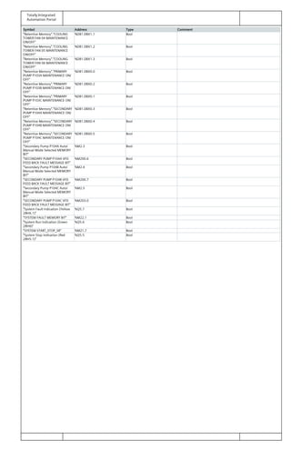 Totally Integrated
Automation Portal
Symbol Address Type Comment
"Retentive Memory"."COOLING
TOWER FAN 04 MAINTENANCE
ON/OFF"
%DB1.DBX1.1 Bool
"Retentive Memory"."COOLING
TOWER FAN 05 MAINTENANCE
ON/OFF"
%DB1.DBX1.2 Bool
"Retentive Memory"."COOLING
TOWER FAN 06 MAINTENANCE
ON/OFF"
%DB1.DBX1.3 Bool
"Retentive Memory"."PRIMARY
PUMP P103A MAINTENANCE ON/
OFF"
%DB1.DBX0.0 Bool
"Retentive Memory"."PRIMARY
PUMP P103B MAINTENANCE ON/
OFF"
%DB1.DBX0.2 Bool
"Retentive Memory"."PRIMARY
PUMP P103C MAINTENANCE ON/
OFF"
%DB1.DBX0.1 Bool
"Retentive Memory"."SECONDARY
PUMP P104A MAINTENANCE ON/
OFF"
%DB1.DBX0.3 Bool
"Retentive Memory"."SECONDARY
PUMP P104B MAINTENANCE ON/
OFF"
%DB1.DBX0.4 Bool
"Retentive Memory"."SECONDARY
PUMP P104C MAINTENANCE ON/
OFF"
%DB1.DBX0.5 Bool
"Secondary Pump P104A Auto/
Manual Mode Selected MEMORY
BIT"
%M2.3 Bool
"SECONDARY PUMP P104A VFD
FEED BACK FAULT MESSAGE BIT"
%M200.6 Bool
"Secondary Pump P104B Auto/
Manual Mode Selected MEMORY
BIT"
%M2.4 Bool
"SECONDARY PUMP P104B VFD
FEED BACK FAULT MESSAGE BIT"
%M200.7 Bool
"Secondary Pump P104C Auto/
Manual Mode Selected MEMORY
BIT"
%M2.5 Bool
"SECONDARY PUMP P104C VFD
FEED BACK FAULT MESSAGE BIT"
%M203.0 Bool
"System Fault Indication (Yellow
28H6.1)"
%Q5.7 Bool
"SYSTEM FAULT MEMORY BIT" %M22.1 Bool
"System Run Indication (Green
28H6)"
%Q5.6 Bool
"SYSTEM START_STOP_SR" %M21.7 Bool
"System Stop Indication (Red
28H5.1)"
%Q5.5 Bool
 