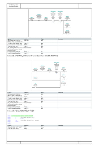 Totally Integrated
Automation Portal
Real
>=
Real
<=
R
R
S
"SYSTEM START_
STOP_SR"
%M21.7%M21.7
"AUTO/MANUAL
SELECTOR
SWITCH (8SS6.
1) MEMORY
BIT"
%M126.7%M126.7
"CHILLERS
RESET DUTY"
%M74.7%M74.7
"PV_
TEMPERATURE".
"Temperature
Transmitter
Secondary
Pumps
Common
Header"
%DB31.DBD32%DB31.DBD32
5.5
"PV_
TEMPERATURE".
"Temperature
Transmitter
Secondary
Pumps
Common
Header"
%DB31.DBD32%DB31.DBD32
6.0
"Carrier-6
Chiller Remote
Start"
%M74.5%M74.5
"Carrier-7
Chiller Remote
Start"
%M74.6%M74.6
"Trane Chiller
Remote Start"
%M74.4%M74.4
Symbol Address Type Comment
"AUTO/MANUAL SELECTOR
SWITCH (8SS6.1) MEMORY BIT"
%M126.7 Bool
"Carrier-6 Chiller Remote Start" %M74.5 Bool
"Carrier-7 Chiller Remote Start" %M74.6 Bool
"CHILLERS RESET DUTY" %M74.7 Bool
"PV_TEMPERATURE"."Temperature
Transmitter Secondary Pumps
Common Header"
%DB31.DBD32 Real
"SYSTEM START_STOP_SR" %M21.7 Bool
"Trane Chiller Remote Start" %M74.4 Bool
Network 6: AUTO START_STOP Carrier-7, Carrier-6 and Trane CHILLERS (TEMP@5C)
Real
<=
R
R
R
"SYSTEM START_
STOP_SR"
%M21.7%M21.7
"AUTO/MANUAL
SELECTOR
SWITCH (8SS6.
1) MEMORY
BIT"
%M126.7%M126.7
"CHILLERS
RESET DUTY"
%M74.7%M74.7
"PV_
TEMPERATURE".
"Temperature
Transmitter
Secondary
Pumps
Common
Header"
%DB31.DBD32%DB31.DBD32
5.0
"Carrier-6
Chiller Remote
Start"
%M74.5%M74.5
"SYSTEM START_
STOP_SR"
%M21.7%M21.7
"CHILLERS
RESET DUTY
TIMER"
%T6%T6
"Carrier-7
Chiller Remote
Start"
%M74.6%M74.6
"Trane Chiller
Remote Start"
%M74.4%M74.4
Symbol Address Type Comment
"AUTO/MANUAL SELECTOR
SWITCH (8SS6.1) MEMORY BIT"
%M126.7 Bool
"Carrier-6 Chiller Remote Start" %M74.5 Bool
"Carrier-7 Chiller Remote Start" %M74.6 Bool
"CHILLERS RESET DUTY TIMER" %T6 Timer
"CHILLERS RESET DUTY" %M74.7 Bool
"PV_TEMPERATURE"."Temperature
Transmitter Secondary Pumps
Common Header"
%DB31.DBD32 Real
"SYSTEM START_STOP_SR" %M21.7 Bool
"Trane Chiller Remote Start" %M74.4 Bool
Network 7: // "CHILLERS RESET DUTY TIMER"
0001 // "CHILLERS RESET DUTY TIMER"
0002 A "CHILLERS RESET DUTY"
0003 L S5T#2S
0004 SD "CHILLERS RESET DUTY TIMER"
0005 NOP 0
0006
Symbol Address Type Comment
"CHILLERS RESET DUTY TIMER" %T6 Timer
"CHILLERS RESET DUTY" %M74.7 Bool
 