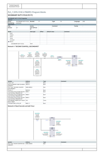 Totally Integrated
Automation Portal
PLC_1 [CPU 314C-2 PN/DP] / Program blocks
SECONDARY DUTY CYCLE [FC17]
SECONDARY DUTY CYCLE Properties
General
Name SECONDARY DUTY CYCLE Number 17 Type FC Language LAD
Numbering automatic
Information
Title Author Comment Family
Version 0.1 User-defined
ID
Name Data type Offset Default value Comment
Input
Output
InOut
Temp
Constant
Return
SECONDARY DUTY CYCLE Void
Network 1: "SECOND COUNTER_i (SECONDARY)"
P_TRIG
ADD
DInt
"SYSTEM START_
STOP_SR"
%M21.7%M21.7
"NO
SECONDARY
PUMP ON
MAINTENANCE"
%M70.2%M70.2 "Secondary
Pump P104A
VFD Running
Feed Back
MEMORY BIT"
%M0.3%M0.3
"SECONDARY
PUMPS DUTY
HOUR RESET
TIMER"
%T3%T3
"Clock 1Hz"
%M50.5%M50.5
"PULSE_1"
%M30.0%M30.0
"PLC Time".
"SECOND
COUNTER (
SECONDARY)"
%DB3.DBD32%DB3.DBD32
DINT#1
"PLC Time".
"SECOND
COUNTER (
SECONDARY)"
%DB3.DBD32%DB3.DBD32
"Secondary
Pump P104B
VFD Running
Feed Back
MEMORY BIT"
%M0.4%M0.4
"Secondary
Pump P104C
VFD Running
Feed Back
MEMORY BIT"
%M0.5%M0.5
CLK Q EN
IN1
IN2
ENO
OUT
DInt
Symbol Address Type Comment
"Clock 1Hz" %M50.5 Bool
"NO SECONDARY PUMP ON MAIN‐
TENANCE"
%M70.2 Bool
"PLC Time"."SECOND COUNTER
(SECONDARY)"
%DB3.DBD32 DInt
"PULSE_1" %M30.0 Bool
"Secondary Pump P104A VFD Run‐
ning Feed Back MEMORY BIT"
%M0.3 Bool
"Secondary Pump P104B VFD Run‐
ning Feed Back MEMORY BIT"
%M0.4 Bool
"Secondary Pump P104C VFD Run‐
ning Feed Back MEMORY BIT"
%M0.5 Bool
"SECONDARY PUMPS DUTY HOUR
RESET TIMER"
%T3 Timer
"SYSTEM START_STOP_SR" %M21.7 Bool
Network 2: Reset Seconds and add 1hour
DInt
>=
MOVE
ADD
Real
"PLC Time".
"SECOND
COUNTER (
SECONDARY)"
%DB3.DBD32%DB3.DBD32
3600
DINT#0
"PLC Time".
"SECOND
COUNTER (
SECONDARY)"
%DB3.DBD32%DB3.DBD32
"PLC Time".
"HOUR COUNTER
(SECONDARY)"
%DB3.DBD36%DB3.DBD36
1.0
"PLC Time".
"HOUR COUNTER
(SECONDARY)"
%DB3.DBD36%DB3.DBD36
EN
IN
ENO
OUT1
EN
IN1
IN2
ENO
OUT
Real
Symbol Address Type Comment
"PLC Time"."HOUR COUNTER (SEC‐
ONDARY)"
%DB3.DBD36 Real
 