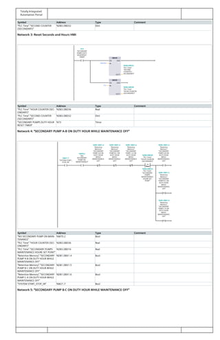 Totally Integrated
Automation Portal
Symbol Address Type Comment
"PLC Time"."SECOND COUNTER
(SECONDARY)"
%DB3.DBD32 DInt
Network 3: Reset Seconds and Hours HMI
MOVE
MOVE
"SECONDARY
PUMPS DUTY
HOUR RESET
TIMER"
%T3%T3
DINT#0
"PLC Time".
"SECOND
COUNTER (
SECONDARY)"
%DB3.DBD32%DB3.DBD32
0.0
"PLC Time".
"HOUR COUNTER
(SECONDARY)"
%DB3.DBD36%DB3.DBD36
EN
IN
ENO
OUT1
EN
IN
ENO
OUT1
Symbol Address Type Comment
"PLC Time"."HOUR COUNTER (SEC‐
ONDARY)"
%DB3.DBD36 Real
"PLC Time"."SECOND COUNTER
(SECONDARY)"
%DB3.DBD32 DInt
"SECONDARY PUMPS DUTY HOUR
RESET TIMER"
%T3 Timer
Network 4: "SECONDARY PUMP A-B ON DUTY HOUR WHILE MAINTENANCE OFF"
Real
<=
S
R
R
"SYSTEM START_
STOP_SR"
%M21.7%M21.7
"NO
SECONDARY
PUMP ON
MAINTENANCE"
%M70.2%M70.2
"Retentive
Memory".
"SECONDARY
PUMP A-B ON
DUTY HOUR
WHILE
MAINTENANCE
OFF"
%DB1.DBX1.4%DB1.DBX1.4
"Retentive
Memory".
"SECONDARY
PUMP B-C ON
DUTY HOUR
WHILE
MAINTENANCE
OFF"
%DB1.DBX1.5%DB1.DBX1.5
"Retentive
Memory".
"SECONDARY
PUMP C-A ON
DUTY HOUR
WHILE
MAINTENANCE
OFF"
%DB1.DBX1.6%DB1.DBX1.6
"PLC Time".
"HOUR COUNTER
(SECONDARY)"
%DB3.DBD36%DB3.DBD36
"PLC Time".
"SECONDARY
PUMPS
MAINTENANCE
HOURE SET
POINT"
%DB3.DBD16%DB3.DBD16
"Retentive
Memory".
"SECONDARY
PUMP A-B ON
DUTY HOUR
WHILE
MAINTENANCE
OFF"
%DB1.DBX1.4%DB1.DBX1.4
"Retentive
Memory".
"SECONDARY
PUMP B-C ON
DUTY HOUR
WHILE
MAINTENANCE
OFF"
%DB1.DBX1.5%DB1.DBX1.5
"Retentive
Memory".
"SECONDARY
PUMP C-A ON
DUTY HOUR
WHILE
MAINTENANCE
OFF"
%DB1.DBX1.6%DB1.DBX1.6
Symbol Address Type Comment
"NO SECONDARY PUMP ON MAIN‐
TENANCE"
%M70.2 Bool
"PLC Time"."HOUR COUNTER (SEC‐
ONDARY)"
%DB3.DBD36 Real
"PLC Time"."SECONDARY PUMPS
MAINTENANCE HOURE SET POINT"
%DB3.DBD16 Real
"Retentive Memory"."SECONDARY
PUMP A-B ON DUTY HOUR WHILE
MAINTENANCE OFF"
%DB1.DBX1.4 Bool
"Retentive Memory"."SECONDARY
PUMP B-C ON DUTY HOUR WHILE
MAINTENANCE OFF"
%DB1.DBX1.5 Bool
"Retentive Memory"."SECONDARY
PUMP C-A ON DUTY HOUR WHILE
MAINTENANCE OFF"
%DB1.DBX1.6 Bool
"SYSTEM START_STOP_SR" %M21.7 Bool
Network 5: "SECONDARY PUMP B-C ON DUTY HOUR WHILE MAINTENANCE OFF"
 