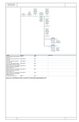Totally Integrated
Automation Portal
Real
>=
R
S
R
MOVE
MOVE
"SYSTEM START_
STOP_SR"
%M21.7%M21.7
"NO
SECONDARY
PUMP ON
MAINTENANCE"
%M70.2%M70.2
"Retentive
Memory".
"SECONDARY
PUMP A-B ON
DUTY HOUR
WHILE
MAINTENANCE
OFF"
%DB1.DBX1.4%DB1.DBX1.4
"PLC Time".
"HOUR COUNTER
(SECONDARY)"
%DB3.DBD36%DB3.DBD36
"PLC Time".
"SECONDARY
PUMPS
MAINTENANCE
HOURE SET
POINT"
%DB3.DBD16%DB3.DBD16
"Retentive
Memory".
"SECONDARY
PUMP A-B ON
DUTY HOUR
WHILE
MAINTENANCE
OFF"
%DB1.DBX1.4%DB1.DBX1.4
"Retentive
Memory".
"SECONDARY
PUMP B-C ON
DUTY HOUR
WHILE
MAINTENANCE
OFF"
%DB1.DBX1.5%DB1.DBX1.5
"Retentive
Memory".
"SECONDARY
PUMP C-A ON
DUTY HOUR
WHILE
MAINTENANCE
OFF"
%DB1.DBX1.6%DB1.DBX1.6
0.0
"PLC Time".
"HOUR COUNTER
(SECONDARY)"
%DB3.DBD36%DB3.DBD36
DINT#0
"PLC Time".
"SECOND
COUNTER (
SECONDARY)"
%DB3.DBD32%DB3.DBD32
EN
IN
ENO
OUT1
EN
IN
ENO
OUT1
Symbol Address Type Comment
"NO SECONDARY PUMP ON MAIN‐
TENANCE"
%M70.2 Bool
"PLC Time"."HOUR COUNTER (SEC‐
ONDARY)"
%DB3.DBD36 Real
"PLC Time"."SECOND COUNTER
(SECONDARY)"
%DB3.DBD32 DInt
"PLC Time"."SECONDARY PUMPS
MAINTENANCE HOURE SET POINT"
%DB3.DBD16 Real
"Retentive Memory"."SECONDARY
PUMP A-B ON DUTY HOUR WHILE
MAINTENANCE OFF"
%DB1.DBX1.4 Bool
"Retentive Memory"."SECONDARY
PUMP B-C ON DUTY HOUR WHILE
MAINTENANCE OFF"
%DB1.DBX1.5 Bool
"Retentive Memory"."SECONDARY
PUMP C-A ON DUTY HOUR WHILE
MAINTENANCE OFF"
%DB1.DBX1.6 Bool
"SYSTEM START_STOP_SR" %M21.7 Bool
Network 6: "SECONDARY PUMP C-A ON DUTY HOUR WHILE MAINTENANCE OFF"
 