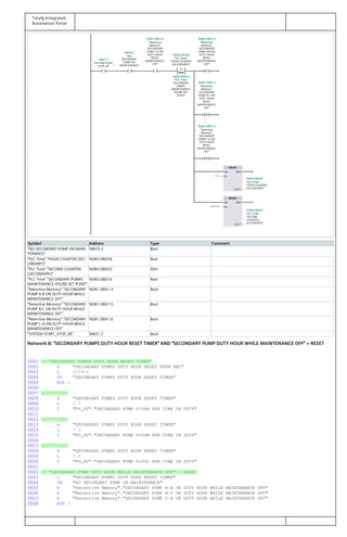 Totally Integrated
Automation Portal
Real
>=
S
R
R
MOVE
MOVE
"SYSTEM START_
STOP_SR"
%M21.7%M21.7
"NO
SECONDARY
PUMP ON
MAINTENANCE"
%M70.2%M70.2
"Retentive
Memory".
"SECONDARY
PUMP C-A ON
DUTY HOUR
WHILE
MAINTENANCE
OFF"
%DB1.DBX1.6%DB1.DBX1.6
"PLC Time".
"HOUR COUNTER
(SECONDARY)"
%DB3.DBD36%DB3.DBD36
"PLC Time".
"SECONDARY
PUMPS
MAINTENANCE
HOURE SET
POINT"
%DB3.DBD16%DB3.DBD16
"Retentive
Memory".
"SECONDARY
PUMP A-B ON
DUTY HOUR
WHILE
MAINTENANCE
OFF"
%DB1.DBX1.4%DB1.DBX1.4
"Retentive
Memory".
"SECONDARY
PUMP B-C ON
DUTY HOUR
WHILE
MAINTENANCE
OFF"
%DB1.DBX1.5%DB1.DBX1.5
"Retentive
Memory".
"SECONDARY
PUMP C-A ON
DUTY HOUR
WHILE
MAINTENANCE
OFF"
%DB1.DBX1.6%DB1.DBX1.6
0.0
"PLC Time".
"HOUR COUNTER
(SECONDARY)"
%DB3.DBD36%DB3.DBD36
DINT#0
"PLC Time".
"SECOND
COUNTER (
SECONDARY)"
%DB3.DBD32%DB3.DBD32
EN
IN
ENO
OUT1
EN
IN
ENO
OUT1
Symbol Address Type Comment
"NO SECONDARY PUMP ON MAIN‐
TENANCE"
%M70.2 Bool
"PLC Time"."HOUR COUNTER (SEC‐
ONDARY)"
%DB3.DBD36 Real
"PLC Time"."SECOND COUNTER
(SECONDARY)"
%DB3.DBD32 DInt
"PLC Time"."SECONDARY PUMPS
MAINTENANCE HOURE SET POINT"
%DB3.DBD16 Real
"Retentive Memory"."SECONDARY
PUMP A-B ON DUTY HOUR WHILE
MAINTENANCE OFF"
%DB1.DBX1.4 Bool
"Retentive Memory"."SECONDARY
PUMP B-C ON DUTY HOUR WHILE
MAINTENANCE OFF"
%DB1.DBX1.5 Bool
"Retentive Memory"."SECONDARY
PUMP C-A ON DUTY HOUR WHILE
MAINTENANCE OFF"
%DB1.DBX1.6 Bool
"SYSTEM START_STOP_SR" %M21.7 Bool
Network 8: "SECONDARY PUMPS DUTY HOUR RESET TIMER" AND "SECONDARY PUMP DUTY HOUR WHILE MAINTENANCE OFF" = RESET
0001 // "SECONDARY PUMPS DUTY HOUR RESET TIMER"
0002 A "SECONDARY PUMPS DUTY HOUR RESET FROM HMI"
0003 L S5T#2S
0004 SD "SECONDARY PUMPS DUTY HOUR RESET TIMER"
0005 NOP 0
0006
0007 ///^^^^///
0008 A "SECONDARY PUMPS DUTY HOUR RESET TIMER"
0009 L 0.0
0010 T "PV_SV"."SECONDARY PUMP P104A RUN TIME IN DUTY"
0011
0012 ///^^^^///
0013 A "SECONDARY PUMPS DUTY HOUR RESET TIMER"
0014 L 0.0
0015 T "PV_SV"."SECONDARY PUMP P104B RUN TIME IN DUTY"
0016
0017 ///^^^^///
0018 A "SECONDARY PUMPS DUTY HOUR RESET TIMER"
0019 L 0.0
0020 T "PV_SV"."SECONDARY PUMP P104C RUN TIME IN DUTY"
0021
0022 // "SECONDARY PUMP DUTY HOUR WHILE MAINTENANCE OFF" = RESET
0023 O "SECONDARY PUMPS DUTY HOUR RESET TIMER"
0024 ON "NO SECONDARY PUMP ON MAINTENANCE"
0025 R "Retentive Memory"."SECONDARY PUMP A-B ON DUTY HOUR WHILE MAINTENANCE OFF"
0026 R "Retentive Memory"."SECONDARY PUMP B-C ON DUTY HOUR WHILE MAINTENANCE OFF"
0027 R "Retentive Memory"."SECONDARY PUMP C-A ON DUTY HOUR WHILE MAINTENANCE OFF"
0028 NOP 0
 