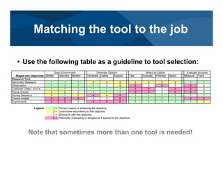 Identify Describe Monitor Generate Define Explore Test Evaluate Prioritize Select Measure Track
Research Tool:
Secondary Research 1 1 1 2 2 2 2 2 2 2 1 1
Observation 1 1 1 1 3 2 X 3 X 3 X 3
Customer Visits / 1on1's 1 1 1 1 1 1 X X 3 X X 3
Focus Groups 2 2 3 1 1 1 X X 3 X X 3
Survey Research 2 1 2 X 2 X 1 1 1 1 1 1
Choice models X X X 3 3 X 1 1 1 1 X X
Experiments X X 3 X X X 1 1 1 1 1 2
Legend: 1 = Primary means of achieving the objective
2 = Contributes secondarily to that objective
3 = Minimal fit with this objective
X = Potentially misleading or dangerous if applied to this objective
Evaluate Success
Stages and Objectives:
Scan Environment Generate Options Select an Option
# Use the following table as a guideline to tool selection:
Note that sometimes more than one tool is needed!
Matching the tool to the job
 