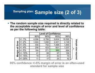 80% 90% 95% 99%
+/- 1% 4,096 6,766 9,604 16,590
+/- 2% 1,024 1,692 2,401 4,148
+/- 3% 456 752 1,068 1,844
+/- 4% 256 423 601 1,037
+/- 5% 164 271 385 664
+/- 10% 41 68 97 166
+/- 15% 19 31 43 74
+/- 20% 11 17 25 42
Level of Confidence
MarginofError
Samplesizerequired
# The random sample size required is directly related to
the acceptable margin of error and level of confidence
as per the following table:
95% confidence +/-5% margin of error is an often-used
standard for sample size
Sampling plan:
Sample size (2 of 3)
 