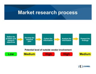 Market research process
Define the
problem and
research
objectives
Develop the
research
plan
Collect the
information
Analyze the
information
Present the
findings
Potential level of outside vendor involvement
Low Medium High High Medium
 