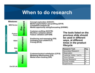 Research Tool: Key
Secondary Research S
Observation O
Customer Visits / 1on1's C
Focus Groups F
Survey Research R
Choice models M
Experiments E
When to do research
MRD Review
Product
Focus
Alpha
Beta
End Of Life
GM
Concept exploration (S/O/C/F)
Market segmentation and profiling (S/F/R)
Competitive analysis (S)
Market opportunity sizing/forecasting (S/R/M/E)
Milestones:
Customer profiling (O/C/F/R)
Workflow validation (O/C/F)
Feature validation (O/F/S/M)
Positioning and messaging (F/R)
Packaging and collateral (F)
Pricing (S/C/E)
Customer/product satisfaction (C/F/S)
Marketing effectiveness (F/S)
Market share tracking (S/R)
The tools listed on the
previous slide should
be used in different
ways, at different
times in the product
lifecycle
 