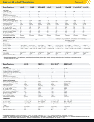 Cyberoam NG series UTM Appliances Techsheet
Environmental Conditions: Operating Temperature 0 °C to 40 °C, Storage Temperature -25 °C to 75 °C, Relative Humidity (Non condensing) 10% to 90%
* **
If Enabled, will bypass traffic only in case of Power failure. Antivirus, IPS and UTM performance is measured based on HTTP traffic as per RFC 3511 guidelines. Actual performance may vary
***
depending on the real network traffic environments. Additional Purchase required, only single FleXi Ports Module can be used at a time.
Specifications 100iNG 200iNG/XP 300iNG/XP
8
-
-
1
2
2
Yes
8
-
-
1
2
2
Yes
10 / 6
1
8 / 8 / 4
1
2
2
Yes
10 / 6
1
8 / 8 / 4
1
2
2
Yes
Interfaces
Copper GbE Ports
Number of Slots for FleXi Ports Module
***
Port options per FleXi Ports Module
(1 GbE Copper / 1 GbE SFP / 10 GbE SFP)
Console Ports (RJ45)
USB Ports
*
Hardware Bypass Segments
Configurable Internal/DMZ/WAN Ports
50iNG
**
System Performance
Firewall Throughput (UDP) (Mbps)
Firewall Throughput (TCP) (Mbps)
New sessions/second
Concurrent sessions
IPSec VPN Throughput (Mbps)
No. of IPSec Tunnels
SSL VPN Throughput (Mbps)
WAF Protected Throughput (Mbps)
Anti-Virus Throughput (Mbps)
IPS Throughput (Mbps)
UTM Throughput (Mbps)
Authenticated Users/Nodes
Power
Input Voltage
Consumption
Total Heat Dissipation (BTU)
100-240VAC
99W
338
100-240VAC
137W
467
100-240VAC
137W
467
100-240VAC
99W
338
Dimensions
H x W x D (inches)
H x W x D (cms)
Appliance Weight
1.7 x 14.6 x 17.3
4.4 X 37.2 X 44
5 kg, 11.02 lbs
1.7 x 17.3 x 11.85
4.4 x 43.9 x 30.1
5.1 kg, 11.24 lbs
1.7 x 17.3 x 11.85
4.4 x 43.9 x 30.1
5.1 kg, 11.24 lbs
1.7 x 14.6 x 17.3
4.4 X 37.2 X 44
5 kg, 11.02 lbs
8,000
5,000
60,000
3,000,000
1,050
4,000
400
700
2,200
2,500
1,050
Unlimited
10,000/14,000
8,000
85,000
3,200,000
1,150
4,500
450
1,000
2,600
3,000
1,400
Unlimited
12,000/21,000
9,500/10,500
100,000
3,200,000
1,300
5,000
500
1,250
2,900
4,000
1,700
Unlimited
6,500
4,000
45,000
1,000,000
850
2,000
300
450
1,500
1,600
850
Unlimited
Specifications
Interfaces
Copper GbE Ports
Console Ports (RJ45)
USB Ports
*
Hardware Bypass Segments
Configurable Internal/DMZ/WAN Ports
**
System Performance
Firewall Throughput (UDP) (Mbps)
Firewall Throughput (TCP) (Mbps)
New sessions/second
Concurrent sessions
IPSec VPN Throughput (Mbps)
No. of IPSec Tunnels
SSL VPN Throughput (Mbps)
WAF Protected Throughput (Mbps)
Anti-Virus Throughput (Mbps)
IPS Throughput (Mbps)
UTM Throughput (Mbps)
Authenticated Users/Nodes
Power
Input Voltage
Consumption
Total Heat Dissipation (BTU)
Dimensions
H x W x D (inches)
H x W x D (cms)
Appliance Weight
100-240VAC
47.8W
163
1.7 x 6 x 9.1
4.4 x 15.3 x 23.2
2.3 kg, 5.07 lbs
100-240VAC
22W
75
1.35 x 8.75 x 6.8
3.43 x 22.23 x 17.3
1.10 kg, 2.42 lbs
100-240VAC
33.5W
114
1.7 x 6 x 9.1
4.4 x 15.3 x 23.2
2.3 kg, 5.07 lbs
100-240VAC
33.5W
114
1.7 x 6 x 9.1
4.4 x 15.3 x 23.2
2.3 kg, 5.07 lbs
100-240VAC
13.2W
45
1.7 x 6 x 9.1
4.4 x 15.3 x 23.2
1.5 kg, 3.307 lbs
100-240VAC
22W
75
1.35 x 8.75 x 6.8
3.43 x 22.23 x 17.3
1.10 kg, 2.42 lbs
100-240VAC
47.8W
163
1.7 x 6 x 9.1
4.4 x 15.3 x 23.2
2.3 kg, 5.07 lbs
****
Built-in Wireless LAN (Only for wiNG series)
Wireless Standards
Antenna
Access Points
IEEE 802.11 a/b/g/n (WEP, WPA, WPA2, 802.11i , TKIP, AES, PSK)
Up to 8 bssid
35wiNG
6
1
2
-
Yes
3,700
2,400
21,000
750,000
280
850
100
150
600
650
300
Unlimited
10wiNG
3
1
2
-
Yes
400
300
2,000
27,500
100
25
25
-NA-
100
90
60
Unlimited
15wiNG
3
1
2
-
Yes
1,200
900
5,000
200,000
130
300
50
-NA-
200
160
90
Unlimited
25wiNG/6P
4/6
1
2
-
Yes
1,800
1,200
6,000
500,000
210
550
75
100
350
240
125
Unlimited
25iNG/6P
4/6
1
2
-
Yes
15iNG
3
1
2
-
Yes
35iNG
6
1
2
-
Yes
10iNG
3
1
2
-
Yes
1,800
1,200
6,000
500,000
210
550
75
100
350
240
125
Unlimited
1,200
900
5,000
200,000
130
300
50
-NA-
200
160
90
Unlimited
3,700
2,400
21,000
750,000
280
850
100
150
600
650
300
Unlimited
400
300
2,000
27,500
100
25
25
-NA-
100
90
60
Unlimited
*****
Detachable 3x3 MIMO
100-240VAC
13.2W
45
1.7 x 6 x 9.1
4.4 x 15.3 x 23.2
1.5 kg, 3.307 lbs
****
Refer to the datasheet specific to your appliance for detailed specifications including Transmit Power, Receiver Sensitivity, Frequency Range, No. of Selectable Channels and Data Rate.
*****
CR10wiNG comes with 2x2 MIMO.
NA
 