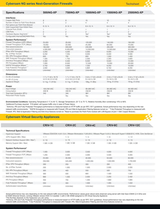 Cyberoam NG series Next-Generation Firewalls Techsheet
Cyberoam Virtual Security Appliances
Technical Specifications
Hypervisor Support
vCPU Support (Min / Max)
#
Network Interface Support (Min / Max )
Memory Support (Min / Max)
System Performance*
Firewall Throughput (UDP) (Mbps)
Firewall Throughput (TCP) (Mbps)
New sessions/second
Concurrent sessions
IPSec VPN Throughput (Mbps)
No. of IPSec Tunnels
SSL VPN Throughput (Mbps)
WAF Protected Throughput (Mbps)
Anti-Virus Throughput (Mbps)
IPS Throughput (Mbps)
**
Fully Protected Throughput (Mbps)
Authenticated Users/Nodes
1,500
1,200
25,000
230,000
200
200
300
300
900
450
250
Unlimited
1 / 1
3 / 10
1 GB / 4 GB
4,000
3,500
50,000
1,500,000
350
2,000
550
1,400
2,200
1,800
1,400
Unlimited
1 / 8
3 / 10
1 GB / 4 GB
3,000
2,500
30,000
525,000
250
1,000
400
500
1,500
750
450
Unlimited
1 / 2
3 / 10
1 GB / 4 GB
4,000
4,000
60,000
1,750,000
400
2,500
750
1,550
2,450
1,900
1,550
Unlimited
1 / 12
3 / 10
1 GB / 4 GB
1 / 4
3 / 10
1 GB / 4 GB
3,500
3,000
40,000
1,200,000
300
1,500
550
800
2,000
1,200
1,000
Unlimited
CRiV-1C CRiV-8CCRiV-2C CRiV-12CCRiV-4C
VMware ESX/ESXi 4.0/4.1/5.0, VMware Workstation 7.0/8.0/9.0, VMware Player 4.0/5.0, Microsoft Hyper-V 2008/2012, KVM, Citrix XenServer
Actual performance may vary depending on the real network traffic environments. Performance values given above were observed using server with Intel Xeon E5645 (2.4 GHz) and
E1000E Ethernet Drivers, running VMware version ESXi 5.0 (Update 1) with 4 GB vRAM assigned to CR Virtual Security Appliance.
#
The Number depends on the Hypervisor you are using.
*Antivirus, IPS and Fully Protected Throughput performance is measured based on HTTP traffic as per RFC 3511 guidelines. Actual performance may vary depending on the real
**
network traffic environments. Fully Protected Throughput is measured with Firewall, IPS, Web & Application Filtering and Anti-Virus features turned on.
Environmental Conditions: Operating Temperature 0 °C to 40 °C, Storage Temperature -25 °C to 75 °C, Relative Humidity (Non condensing) 10% to 90%
* **
Additional Purchase required. If Enabled, will bypass traffic only in case of Power failure.
***
Antivirus, IPS and Fully Protected Throughput performance is measured based on HTTP traffic as per RFC 3511 guidelines. Actual performance may vary depending on the real
**** *****
network traffic environments. NGFW throughput is measured with Firewall, IPS and Web & Application Filtering features turned on. Fully Protected Throughput is measured with
#
Firewall, IPS, Web & Application Filtering and Anti-Virus features turned on. Need to purchase the FleXi Ports module with LAN Bypass (4-port 1 GbE Copper Module).
Specifications
Interfaces
Copper GbE Ports
Number of Slots for FleXi Ports Module
*
Port options per FleXi Ports Module
(GbE Copper/GbE Fiber/10GbE Fiber)
Console Ports (RJ45)
USB Ports
**
Hardware Bypass Segments
Configurable Internal/DMZ/WAN Ports
***
System Performance
Firewall Throughput (UDP) (Mbps)
Firewall Throughput (TCP) (Mbps)
New sessions/second
Concurrent sessions
IPSec VPN Throughput (Mbps)
No. of IPSec Tunnels
SSL VPN Throughput (Mbps)
WAF Protected Throughput (Mbps)
Anti-Virus Throughput (Mbps)
IPS Throughput (Mbps)
****
NGFW Throughput (Mbps)
*****
Fully Protected Throughput
Authenticated Users/Nodes
Power
Input Voltage
Consumption
Total Heat Dissipation (BTU)
Redundant Power Supply
Dimensions
H x W x D (inches)
H x W x D (cms)
Appliance Weight
750iNG-XP
8
2
8 / 8 / 4
1
2
2
Yes
100-240 VAC
208 W
345
Yes
1.7 x 17.44 x 18.75
4.4 X 44.3 X 47.62
5.1 kg, 11.24 lbs
1000iNG-XP
10
4
8,4 / 8 / 4
1
2
#
Yes
Yes
90-260 VAC
258 W
881
Yes
3.54 x 17.52 x 23.23
9 x 44.5 x 59
19kg, 41.8lbs
1500iNG-XP
10
4
8,4 / 8 / 4
1
2
#
Yes
Yes
90-260 VAC
258 W
881
Yes
3.54 x 17.52 x 23.23
9 x 44.5 x 59
19 kg, 41.8 lbs
2500iNG-XP
10
4
8,4 / 8 / 4
1
2
#
Yes
Yes
90-260 VAC
258 W
881
Yes
3.54 x 17.52 x 23.23
9 x 44.5 x 59
19 kg, 41.8 lbs
8
2
8 / 8 / 4
1
2
2
Yes
500iNG-XP
100-240 VAC
208 W
345
-
1.7 x 17.44 x 18.75
4.4 X 44.3 X 47.62
5.1 kg, 11.24 lbs
28,500
20,000
200,000
6,400,000
4,200
7,250
750
1,750
5,500
8,500
5,000
4,000
Unlimited
120,000
45,000
240,000
13,000,000
5,000
8,000
850
2,000
8,000
12,500
7,250
5,800
Unlimited
140,000
60,000
265,000
15,000,000
8,000
8,500
1,050
2,300
9,000
15,000
8,250
6,750
Unlimited
160,000
70,000
300,000
20,000,000
10,000
9,500
1,450
2,600
12,000
20,000
10,000
8,250
Unlimited
25,000
18,000
180,000
4,500,000
3,200
6,250
650
1,500
4,300
7,000
3,750
3,000
Unlimited
 