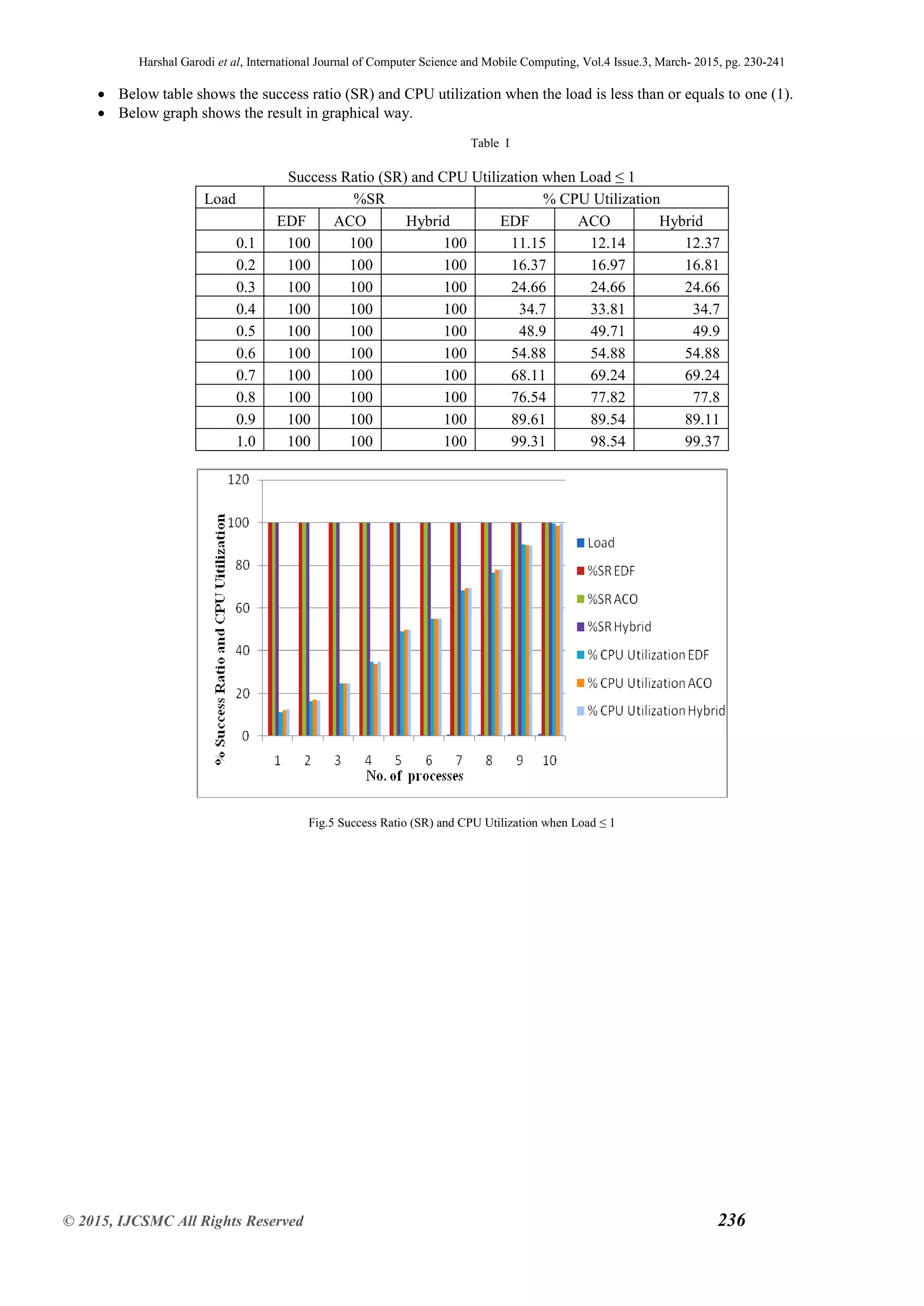 Harshal Garodi et al, International Journal of Computer Science and Mobile Computing, Vol.4 Issue.3, March- 2015, pg. 230-241
© 2015, IJCSMC All Rights Reserved 236
 Below table shows the success ratio (SR) and CPU utilization when the load is less than or equals to one (1).
 Below graph shows the result in graphical way.
Table І
Success Ratio (SR) and CPU Utilization when Load ≤ 1
Load %SR % CPU Utilization
EDF ACO Hybrid EDF ACO Hybrid
0.1 100 100 100 11.15 12.14 12.37
0.2 100 100 100 16.37 16.97 16.81
0.3 100 100 100 24.66 24.66 24.66
0.4 100 100 100 34.7 33.81 34.7
0.5 100 100 100 48.9 49.71 49.9
0.6 100 100 100 54.88 54.88 54.88
0.7 100 100 100 68.11 69.24 69.24
0.8 100 100 100 76.54 77.82 77.8
0.9 100 100 100 89.61 89.54 89.11
1.0 100 100 100 99.31 98.54 99.37
Fig.5 Success Ratio (SR) and CPU Utilization when Load ≤ 1
 
