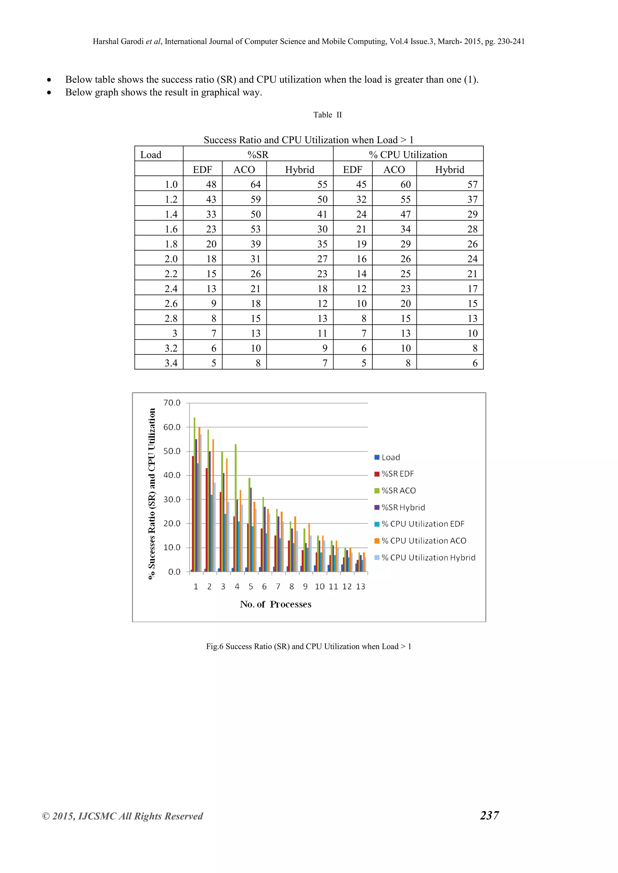 Harshal Garodi et al, International Journal of Computer Science and Mobile Computing, Vol.4 Issue.3, March- 2015, pg. 230-241
© 2015, IJCSMC All Rights Reserved 237
 Below table shows the success ratio (SR) and CPU utilization when the load is greater than one (1).
 Below graph shows the result in graphical way.
Table ІІ
Success Ratio and CPU Utilization when Load > 1
Load %SR % CPU Utilization
EDF ACO Hybrid EDF ACO Hybrid
1.0 48 64 55 45 60 57
1.2 43 59 50 32 55 37
1.4 33 50 41 24 47 29
1.6 23 53 30 21 34 28
1.8 20 39 35 19 29 26
2.0 18 31 27 16 26 24
2.2 15 26 23 14 25 21
2.4 13 21 18 12 23 17
2.6 9 18 12 10 20 15
2.8 8 15 13 8 15 13
3 7 13 11 7 13 10
3.2 6 10 9 6 10 8
3.4 5 8 7 5 8 6
Fig.6 Success Ratio (SR) and CPU Utilization when Load > 1
 