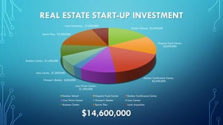 Dunbar School, $2,500,000
Organic Food Center,
$2,000,000
Dunbar Conference Center,
$2,500,000
Live/Work Center,
$1,500,000
Women's Shelter, $400,000
Auto Center, $1,000,000
Business Center, $1,200,000
Sports Plex, $2,500,000
Land Acquistion , $1,000,000
Dunbar School Organic Food Center Dunbar Conference Center
Live/Work Center Women's Shelter Auto Center
Business Center Sports Plex Land Acquistion
REAL ESTATE START-UP INVESTMENT
$14,600,000
 