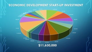 ECONOMIC DEVELOPMENT START-UP INVESTMENT
$1,000,000
$500,000
$1,000,000
$600,000
$500,000
$500,000
$1,000,000
$500,000
$375,000$300,000
$500,000
$200,000
$150,000
$1,200,000
$75,000
$850,000
$115,000
$115,000
$175,000
$175,000
$50,000$100,000
$250,000
$400,000
$400,000
$600,000
$11,630,000
 