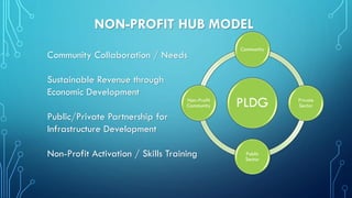 PLDG
Community
Private
Sector
Public
Sector
Non-Profit
Community
NON-PROFIT HUB MODEL
Community Collaboration / Needs
Sustainable Revenue through
Economic Development
Public/Private Partnership for
Infrastructure Development
Non-Profit Activation / Skills Training
 