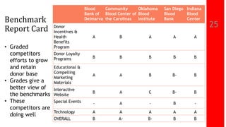 25
Blood
Bank of
Delmarva
Community
Blood Center of
the Carolinas
Oklahoma
Blood
Institute
San Diego
Blood
Bank
Indiana
Blood
Center
Donor
Incentives &
Health
Benefits
Program
A B A A A
Donor Loyalty
Programs B B B B B
Educational &
Compelling
Marketing
Materials
A A B B- B
Interactive
Website
B A C B- B
Special Events - A - B -
Technology A A A A A
OVERALL B A- B- B B
Benchmark
Report Card
• Graded
competitors
efforts to grow
and retain
donor base
• Grades give a
better view of
the benchmarks
• These
competitors are
doing well
 