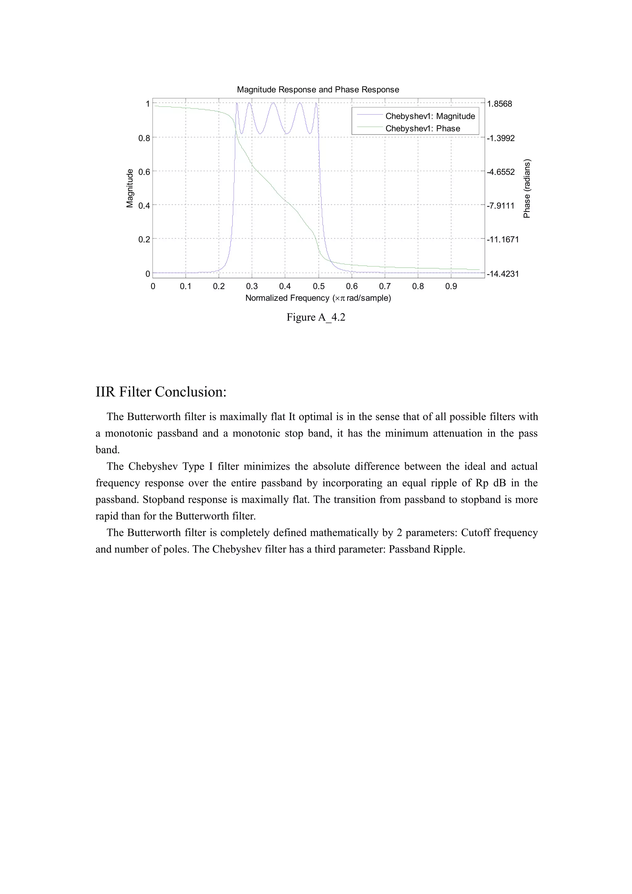 0 0.1 0.2 0.3 0.4 0.5 0.6 0.7 0.8 0.9
0
0.2
0.4
0.6
0.8
1
Normalized Frequency ( rad/sample)
Magnitude
Magnitude Response and Phase Response
-14.4231
-11.1671
-7.9111
-4.6552
-1.3992
1.8568
Phase(radians)
Chebyshev1: Magnitude
Chebyshev1: Phase
Figure A_4.2
IIR Filter Conclusion:
The Butterworth filter is maximally flat It optimal is in the sense that of all possible filters with
a monotonic passband and a monotonic stop band, it has the minimum attenuation in the pass
band.
The Chebyshev Type I filter minimizes the absolute difference between the ideal and actual
frequency response over the entire passband by incorporating an equal ripple of Rp dB in the
passband. Stopband response is maximally flat. The transition from passband to stopband is more
rapid than for the Butterworth filter.
The Butterworth filter is completely defined mathematically by 2 parameters: Cutoff frequency
and number of poles. The Chebyshev filter has a third parameter: Passband Ripple.
 