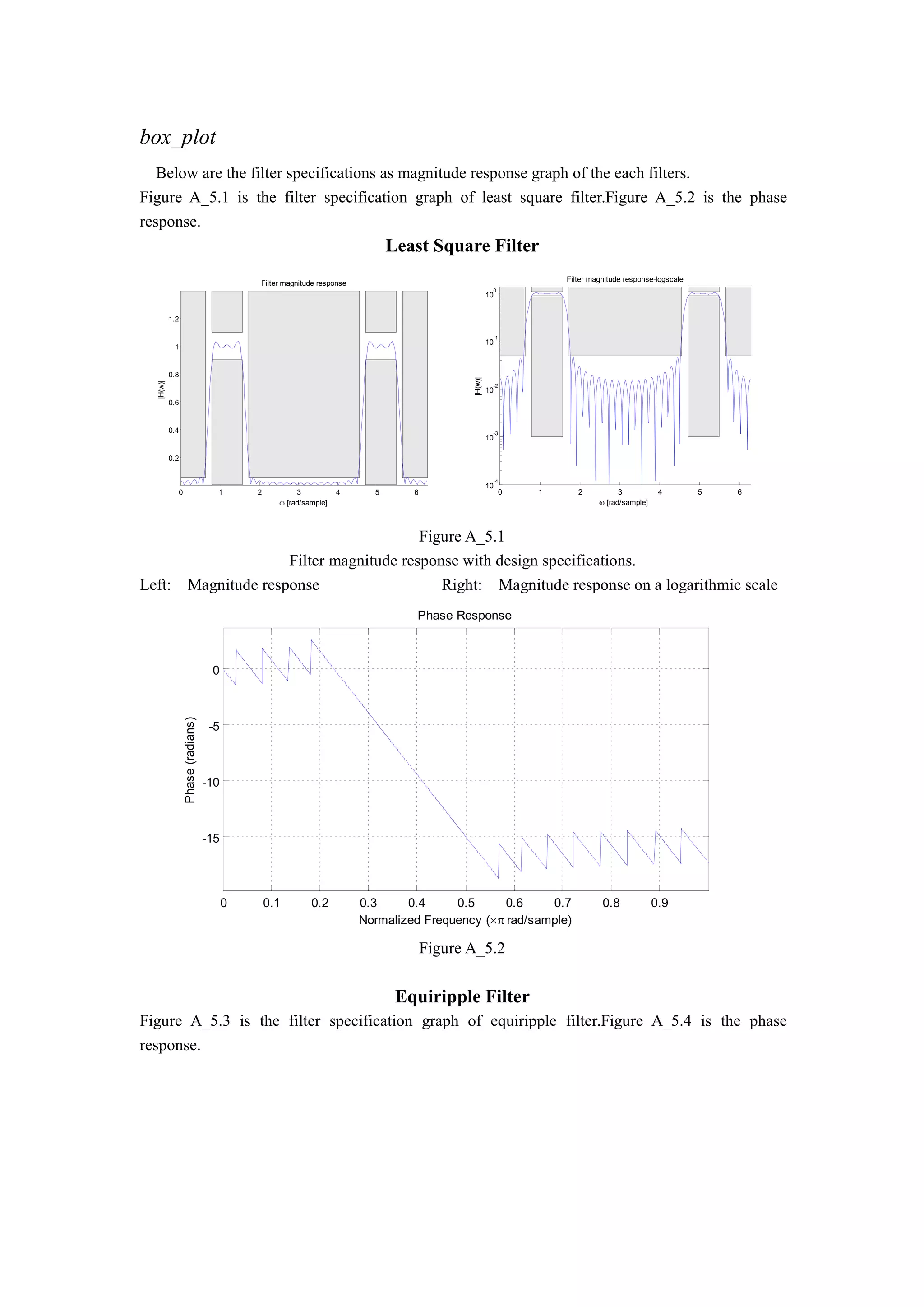 box_plot
Below are the filter specifications as magnitude response graph of the each filters.
Figure A_5.1 is the filter specification graph of least square filter.Figure A_5.2 is the phase
response.
Least Square Filter
0 1 2 3 4 5 6
0.2
0.4
0.6
0.8
1
1.2
 [rad/sample]
|H(w)|
Filter magnitude response
0 1 2 3 4 5 6
10
-4
10
-3
10
-2
10
-1
10
0
 [rad/sample]
|H(w)|
Filter magnitude response-logscale
Figure A_5.1
Filter magnitude response with design specifications.
Left: Magnitude response Right: Magnitude response on a logarithmic scale
0 0.1 0.2 0.3 0.4 0.5 0.6 0.7 0.8 0.9
-15
-10
-5
0
Normalized Frequency ( rad/sample)
Phase(radians)
Phase Response
Figure A_5.2
Equiripple Filter
Figure A_5.3 is the filter specification graph of equiripple filter.Figure A_5.4 is the phase
response.
 