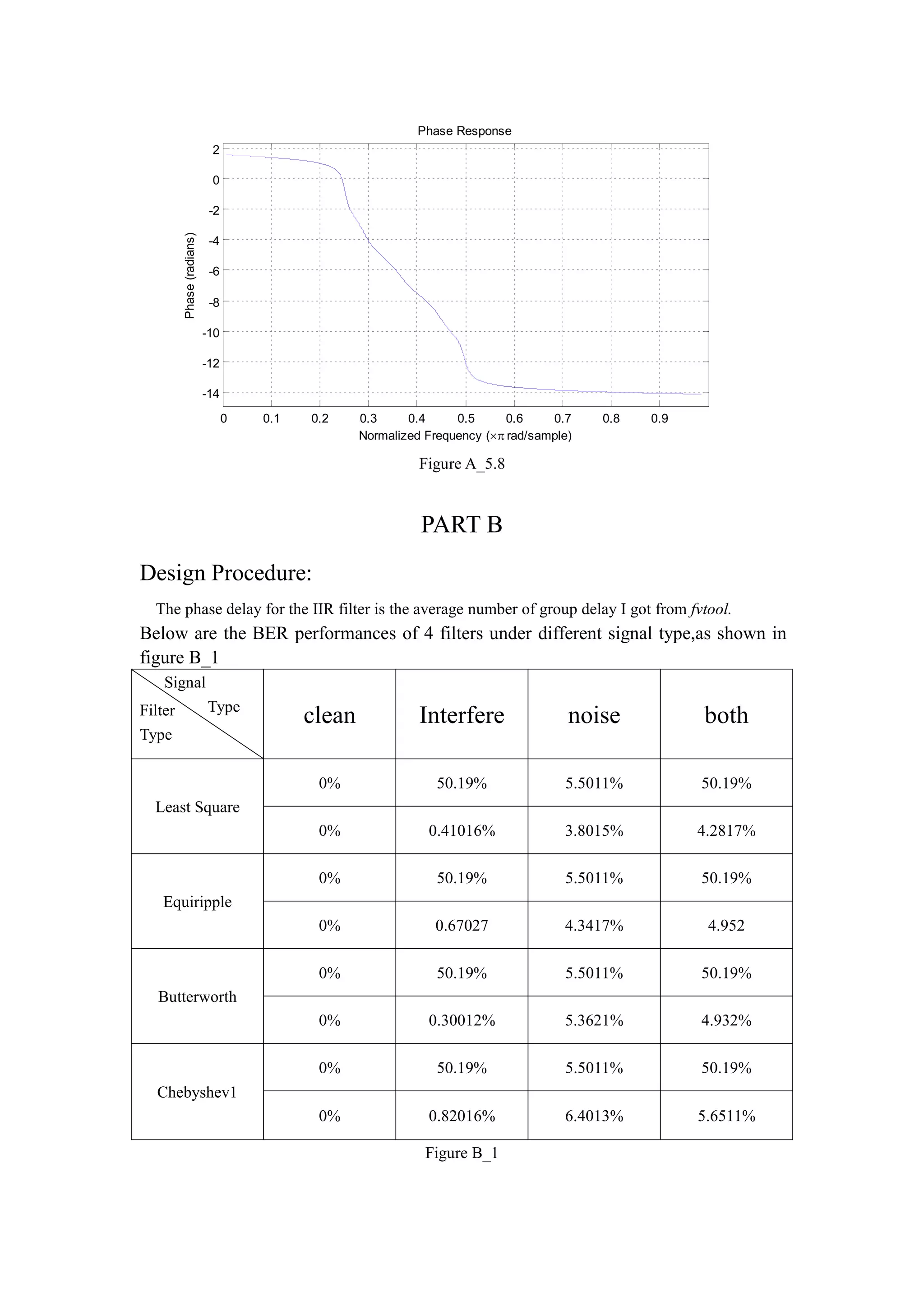 0 0.1 0.2 0.3 0.4 0.5 0.6 0.7 0.8 0.9
-14
-12
-10
-8
-6
-4
-2
0
2
Normalized Frequency ( rad/sample)
Phase(radians)
Phase Response
Figure A_5.8
PART B
Design Procedure:
The phase delay for the IIR filter is the average number of group delay I got from fvtool.
Below are the BER performances of 4 filters under different signal type,as shown in
figure B_1
Filter
Type
Signal
Type
clean Interfere noise both
Least Square
0% 50.19% 5.5011% 50.19%
0% 0.41016% 3.8015% 4.2817%
Equiripple
0% 50.19% 5.5011% 50.19%
0% 0.67027 4.3417% 4.952
Butterworth
0% 50.19% 5.5011% 50.19%
0% 0.30012% 5.3621% 4.932%
Chebyshev1
0% 50.19% 5.5011% 50.19%
0% 0.82016% 6.4013% 5.6511%
Figure B_1
 
