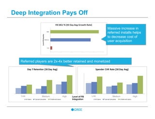 Deep Integration Pays Off
Massive increase in
referred installs helps
to decrease cost of
user acquisition
Low Medium High Low Medium HighLevel of FB
Integration
Referred players are 2x-4x better retained and monetized
 