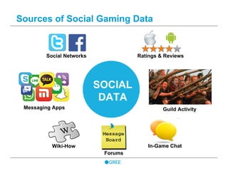 Sources of Social Gaming Data
SOCIAL
DATA
In-Game Chat
Messaging Apps Guild Activity
Forums
Wiki-How
Ratings & ReviewsSocial Networks
 