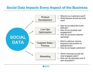 Social Data Impacts Every Aspect of the Business
SOCIAL
DATA
Product
Development
Live Ops
Optimization
Targeted Sales /
Promos
Marketing
•  What do our customers want?
•  What features should we build
next?
•  How do we adjust the event
difficulty?
•  How do we increase user
engagement?
•  How do we boost customer
spending?
•  What is optimum volume,
frequency and duration of
sales/promos?
•  How do we target customers?
•  Which channels provide the
most engaged users?
•  How can we decrease cost of
user acquisition?
 