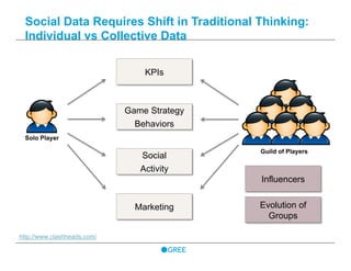 Social Data Requires Shift in Traditional Thinking:
Individual vs Collective Data
KPIs
SOCIAL
DATA
Game Strategy
Behaviors
Social
Activity
Marketing Evolution of
Groups
Solo Player
Guild of Players
Influencers
http://www.clashheads.com/
 