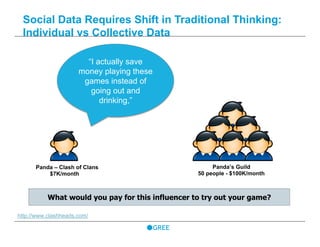 Social Data Requires Shift in Traditional Thinking:
Individual vs Collective Data
SOCIAL
DATA
Panda – Clash of Clans
$7K/month
Panda’s Guild
50 people - $100K/month
http://www.clashheads.com/
“I actually save
money playing these
games instead of
going out and
drinking,”
What would you pay for this influencer to try out your game?
 