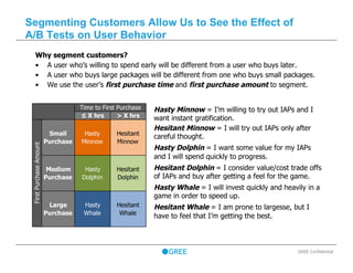 Segmenting Customers Allow Us to See the Effect of
A/B Tests on User Behavior
Why segment customers?
•  A user who’s willing to spend early will be different from a user who buys later.
•  A user who buys large packages will be different from one who buys small packages.
•  We use the user’s first purchase time and first purchase amount to segment.
GREE Confidential
Hasty Minnow = I’m willing to try out IAPs and I
want instant gratification.
Hesitant Minnow = I will try out IAPs only after
careful thought.
Hasty Dolphin = I want some value for my IAPs
and I will spend quickly to progress.
Hesitant Dolphin = I consider value/cost trade offs
of IAPs and buy after getting a feel for the game.
Hasty Whale = I will invest quickly and heavily in a
game in order to speed up.
Hesitant Whale = I am prone to largesse, but I
have to feel that I’m getting the best.
 